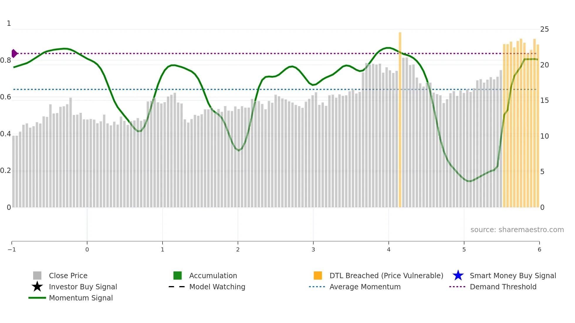 LYTS weekly Smart Money chart