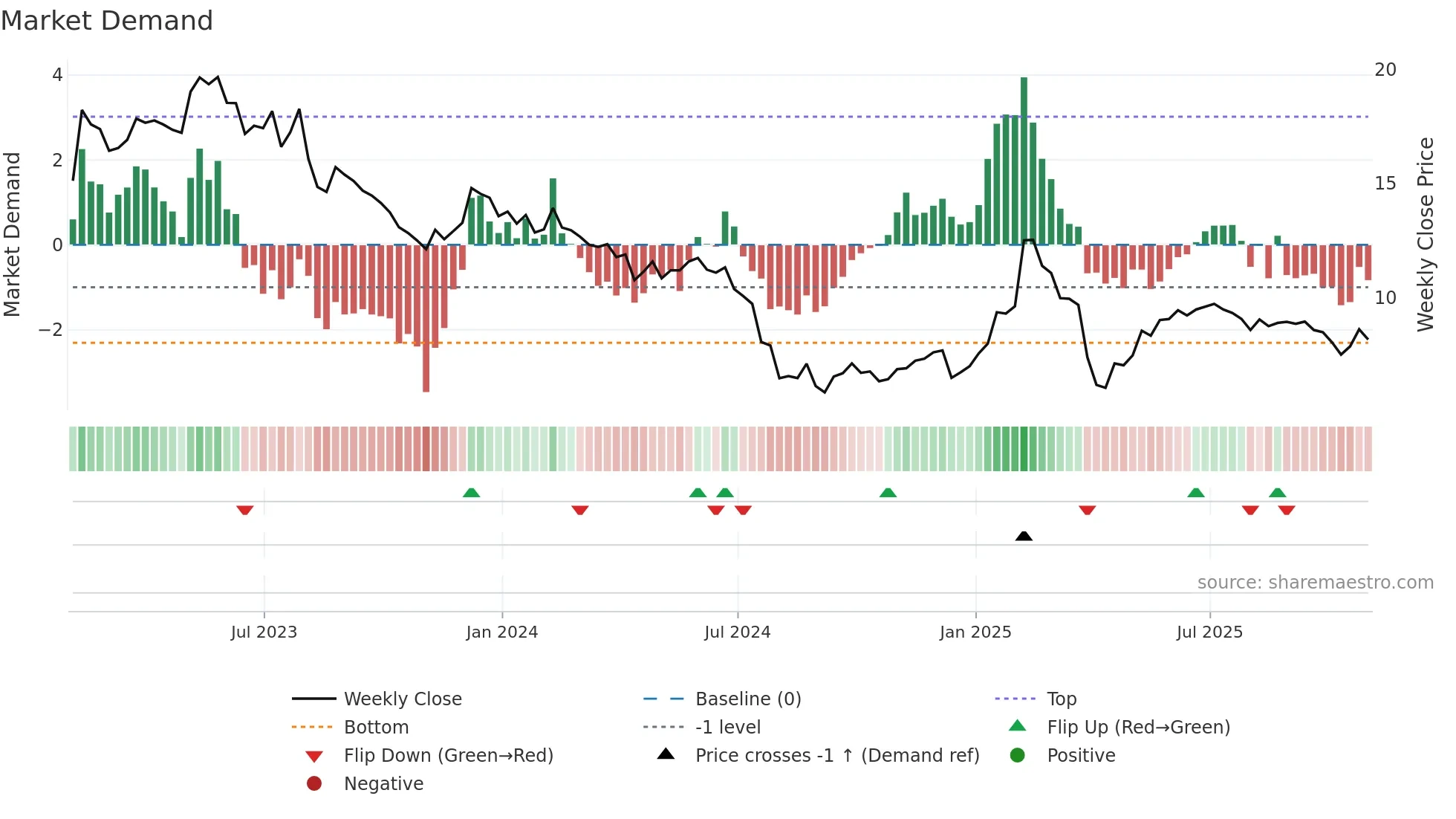 CRSR weekly Market Demand chart
