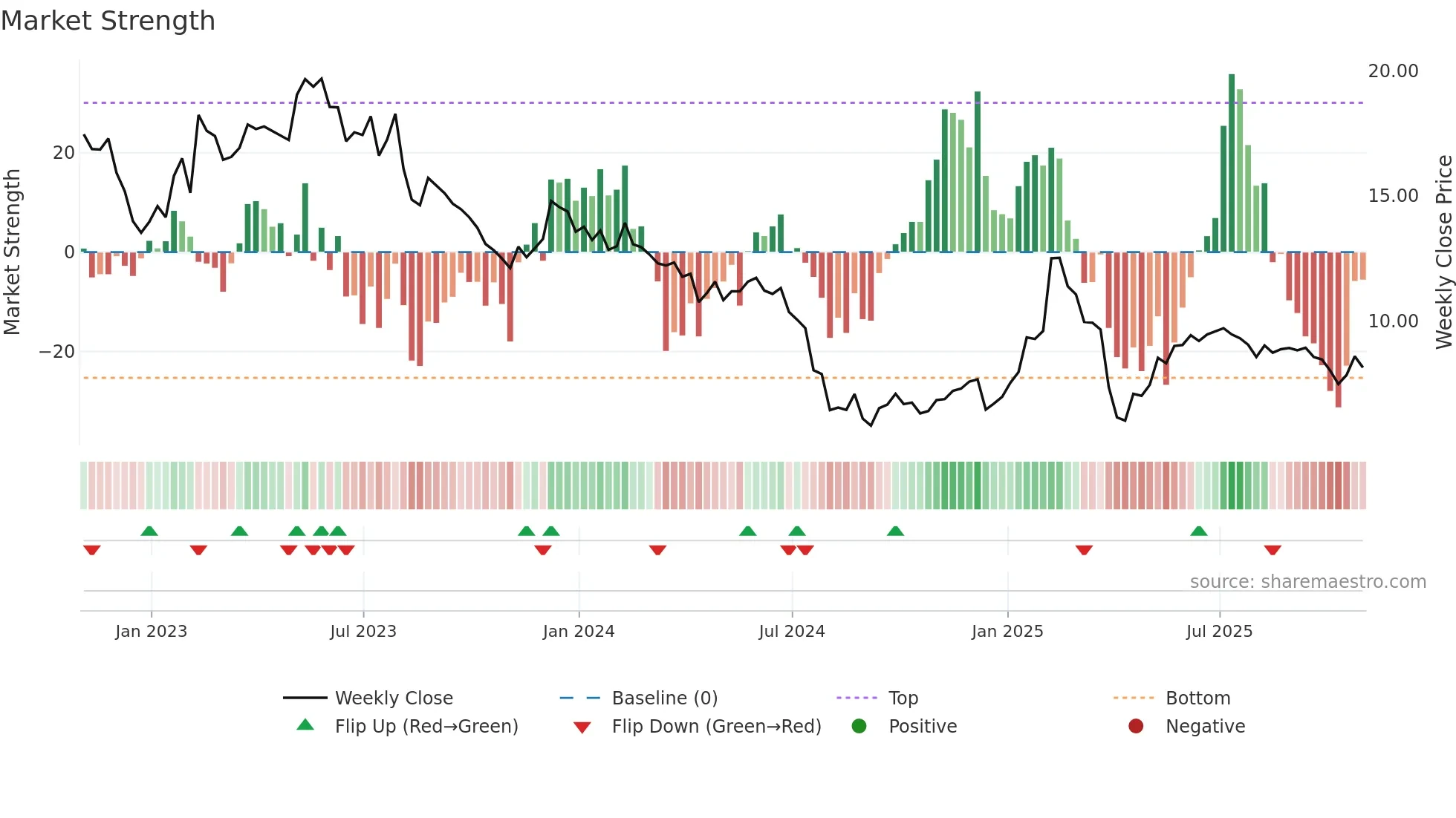 CRSR weekly Market Strength chart
