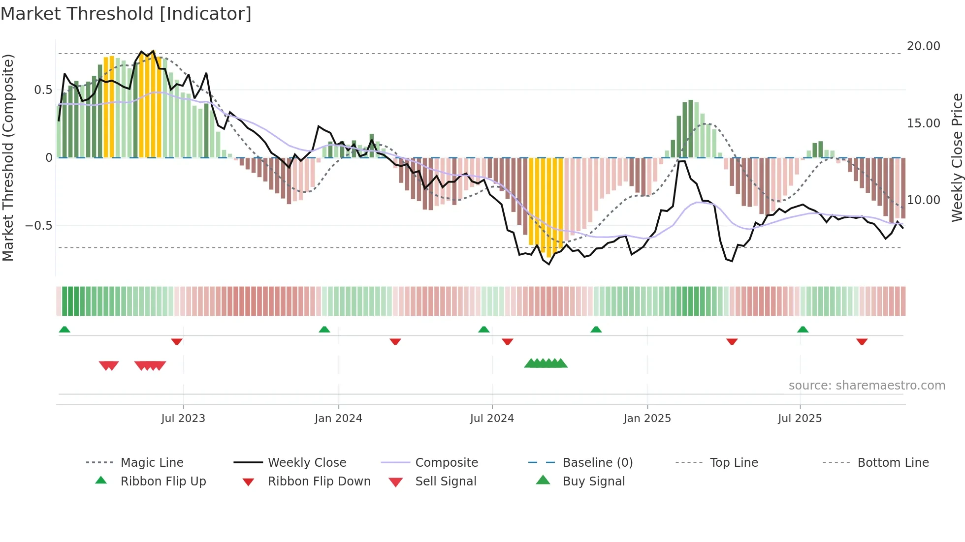 CRSR weekly Market Threshold chart