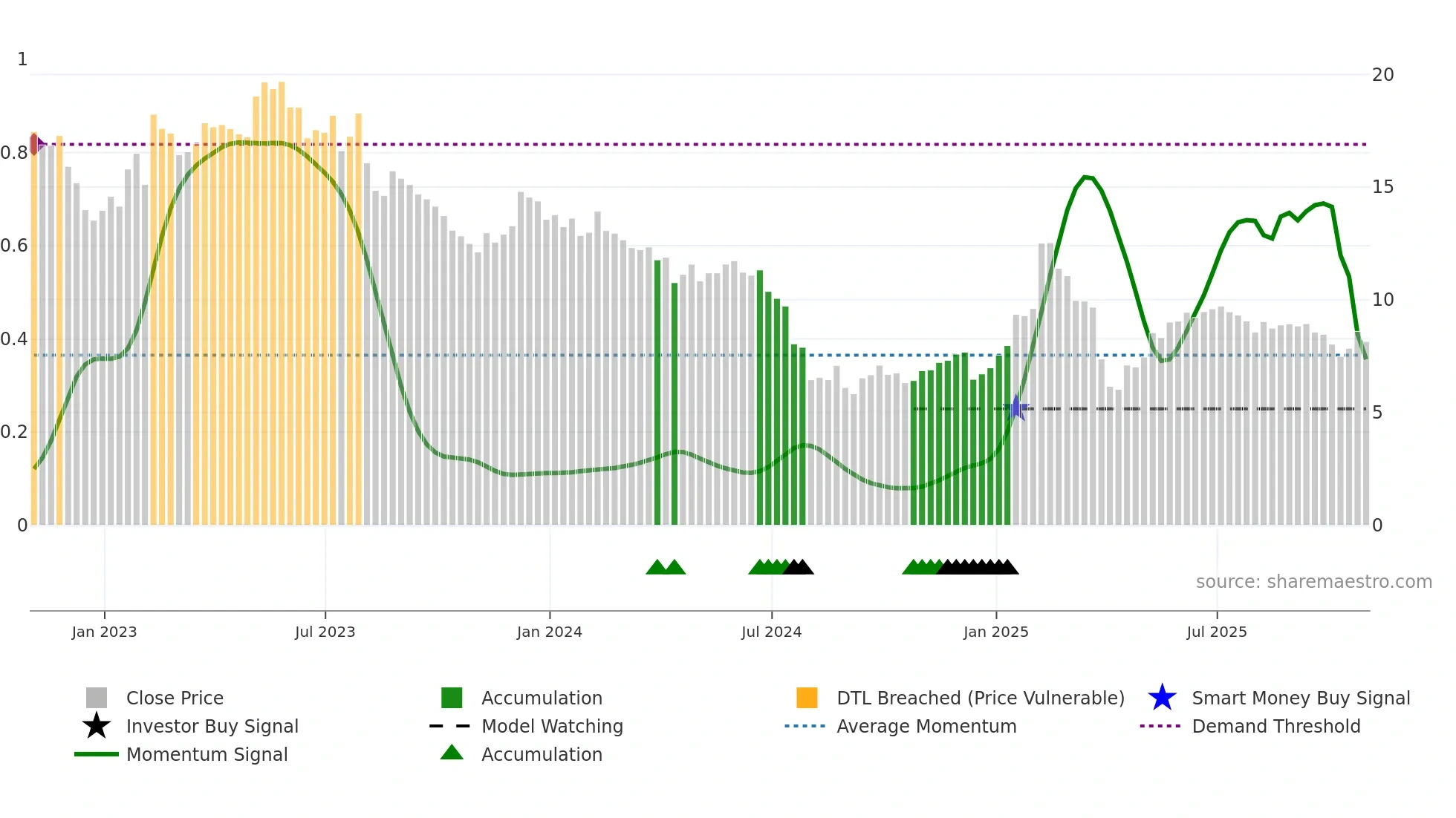CRSR weekly Smart Money chart