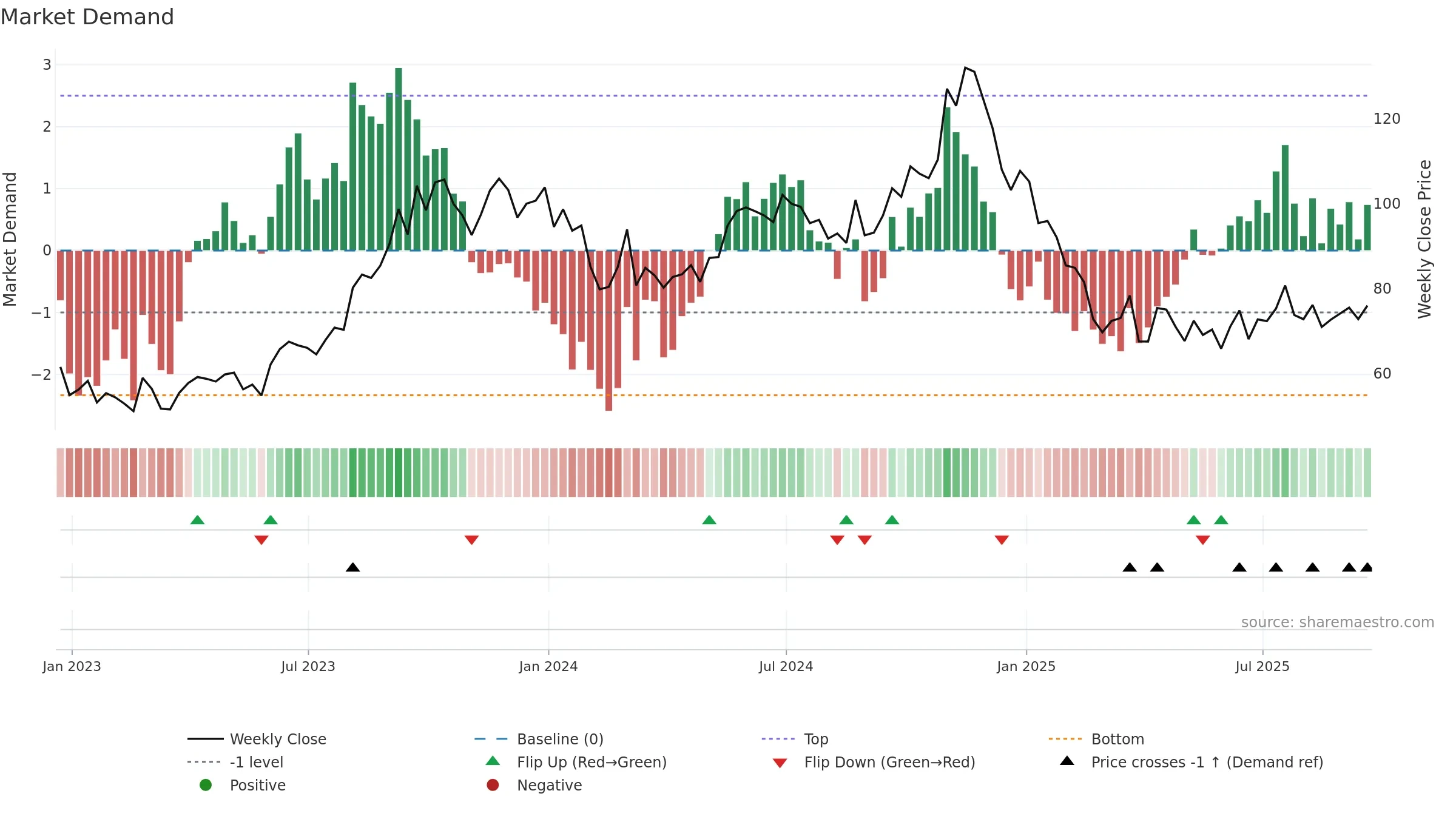 CNR weekly Market Demand chart, closing 2025-09-19.