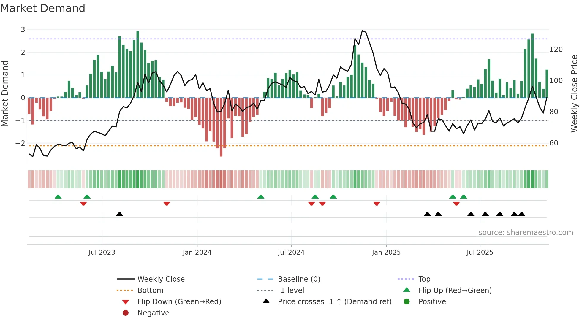 CNR weekly Market Demand chart