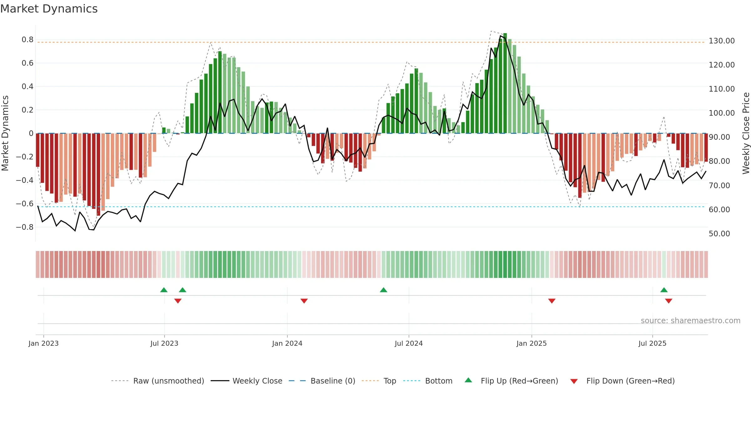CNR weekly Market Dynamics chart, closing 2025-09-19.