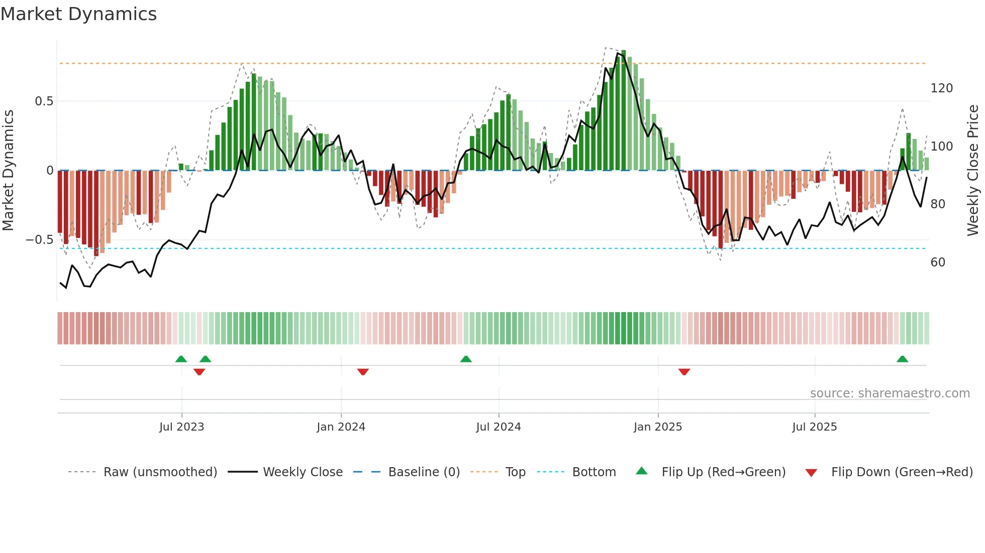 CNR weekly Market Dynamics chart