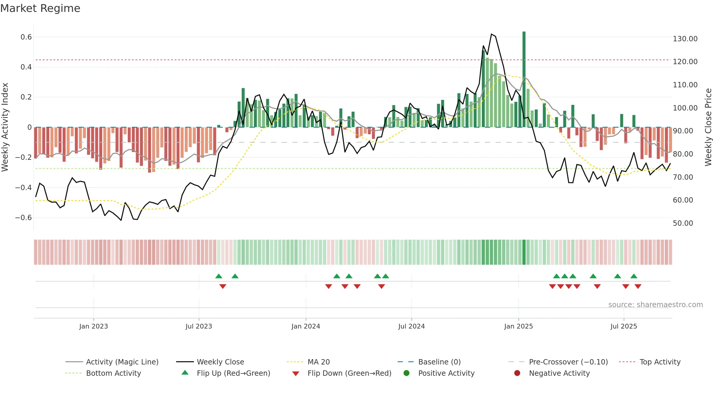 CNR weekly Market Snapshot chart, closing 2025-09-19.