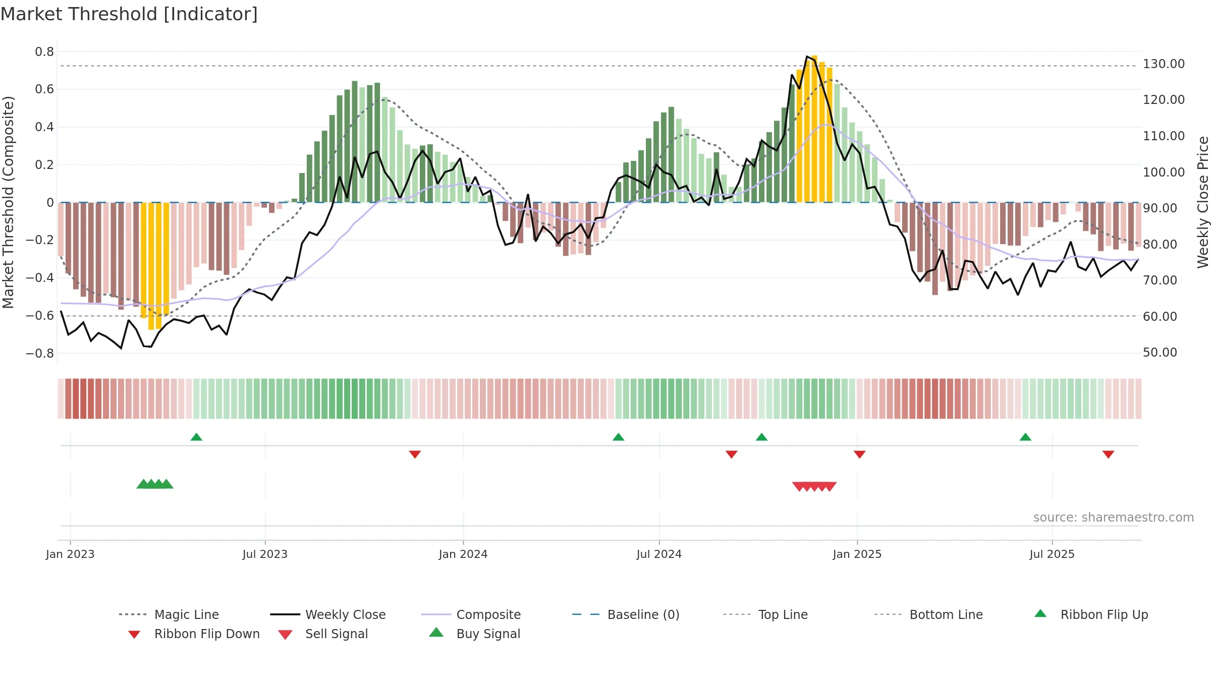 CNR weekly Market Threshold chart, closing 2025-09-19.