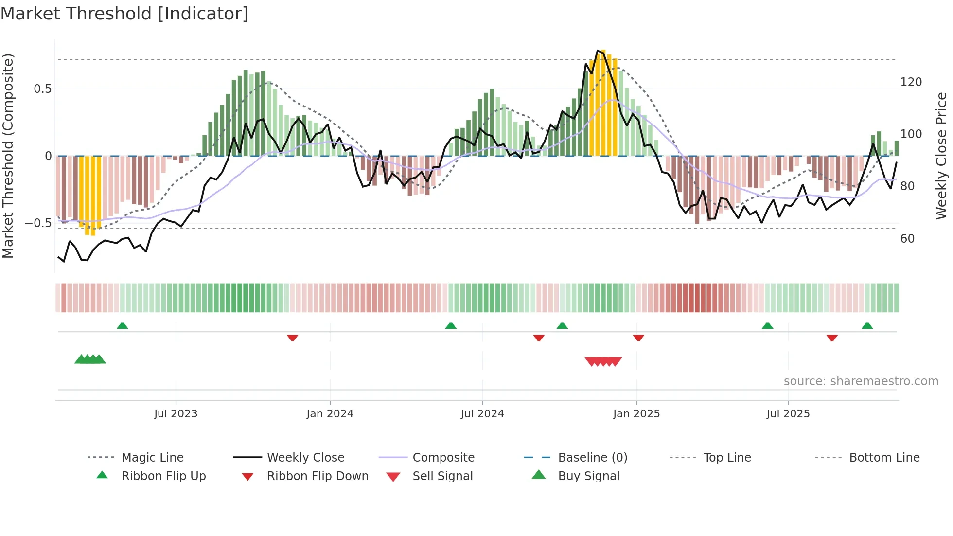 CNR weekly Market Threshold chart