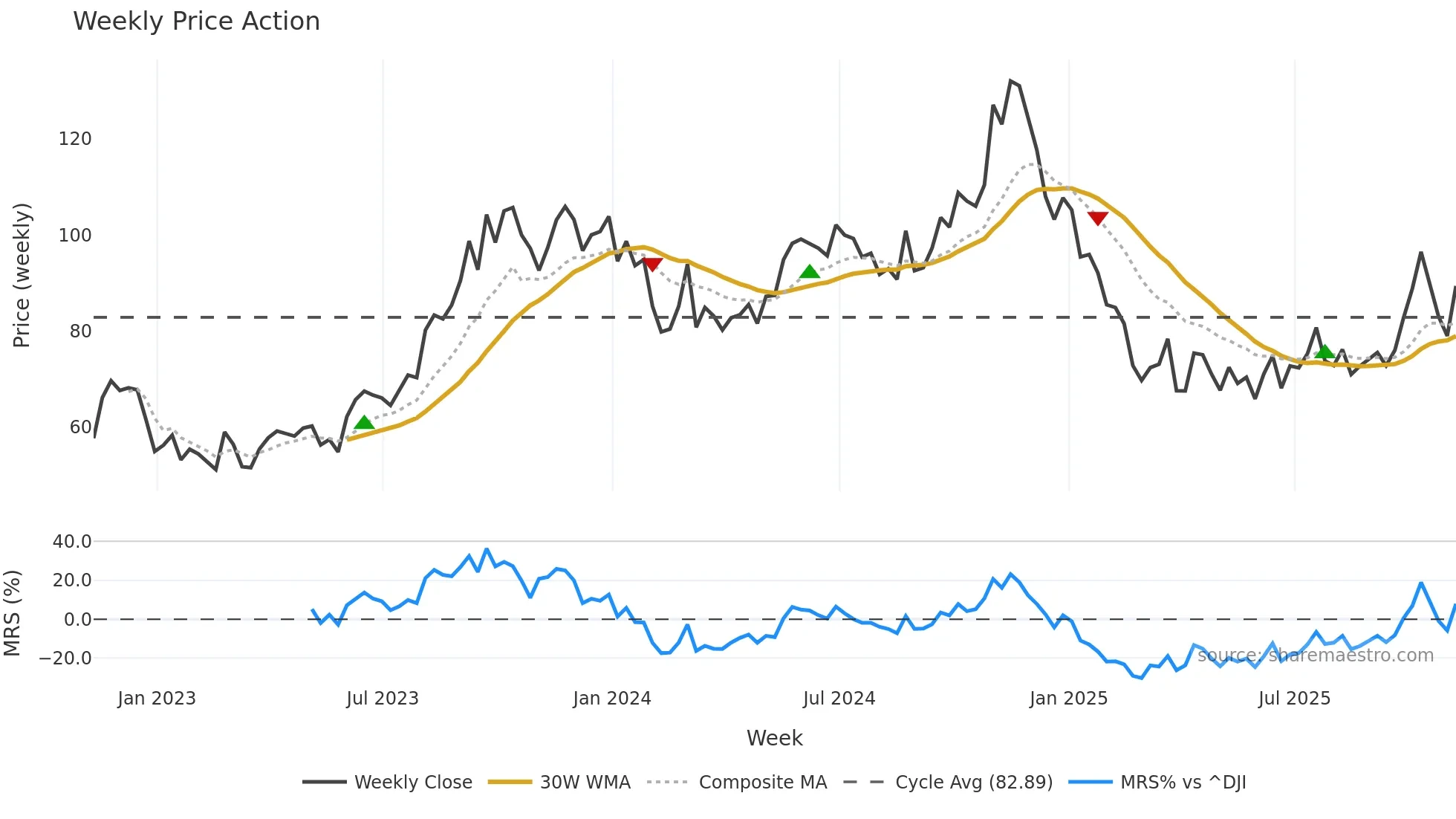 CNR weekly Price Action chart, closing 2025-11-07