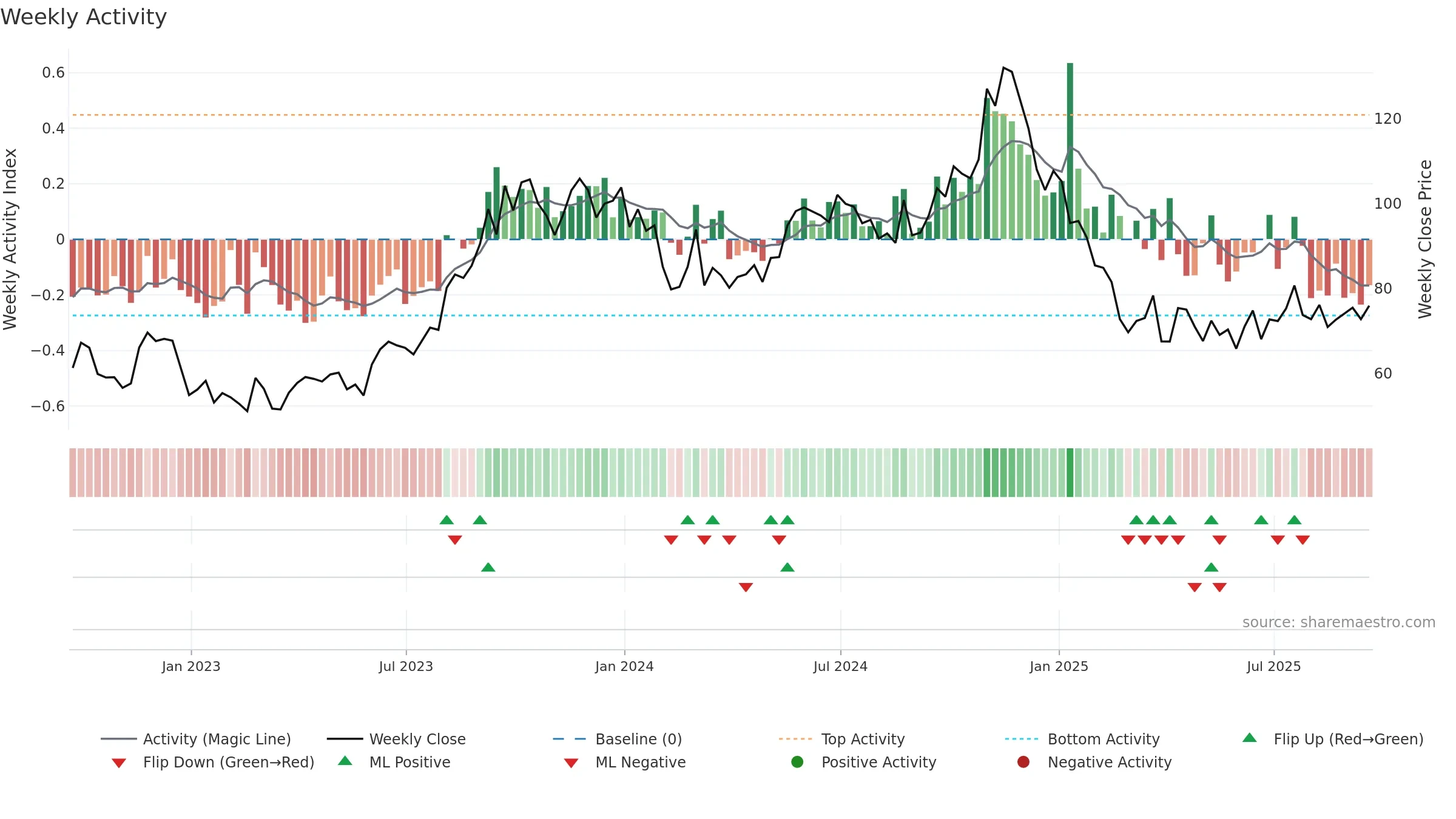 CNR weekly Activity chart, closing 2025-09-19.