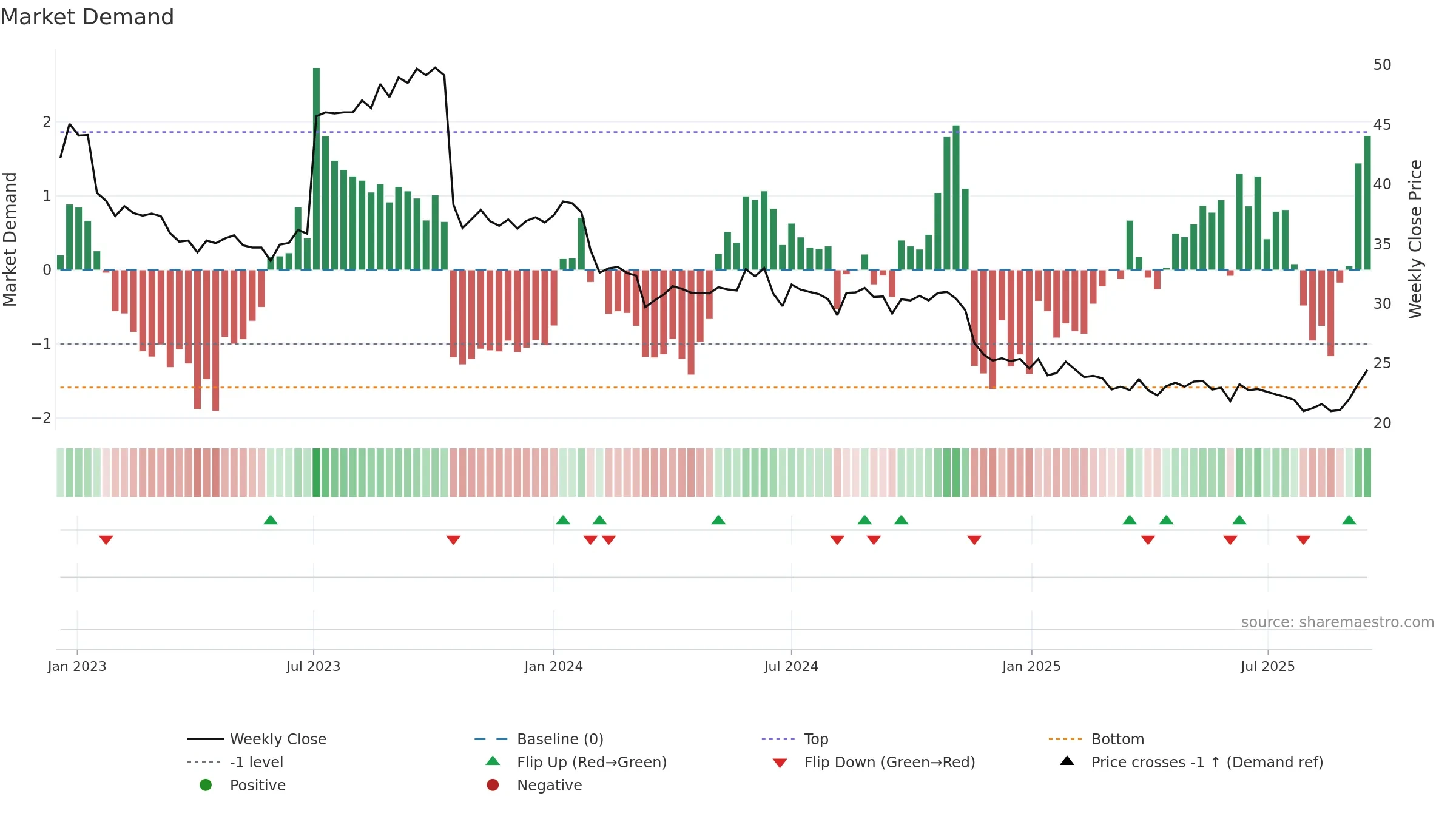 BOI weekly Market Demand chart, closing 2025-09-15.