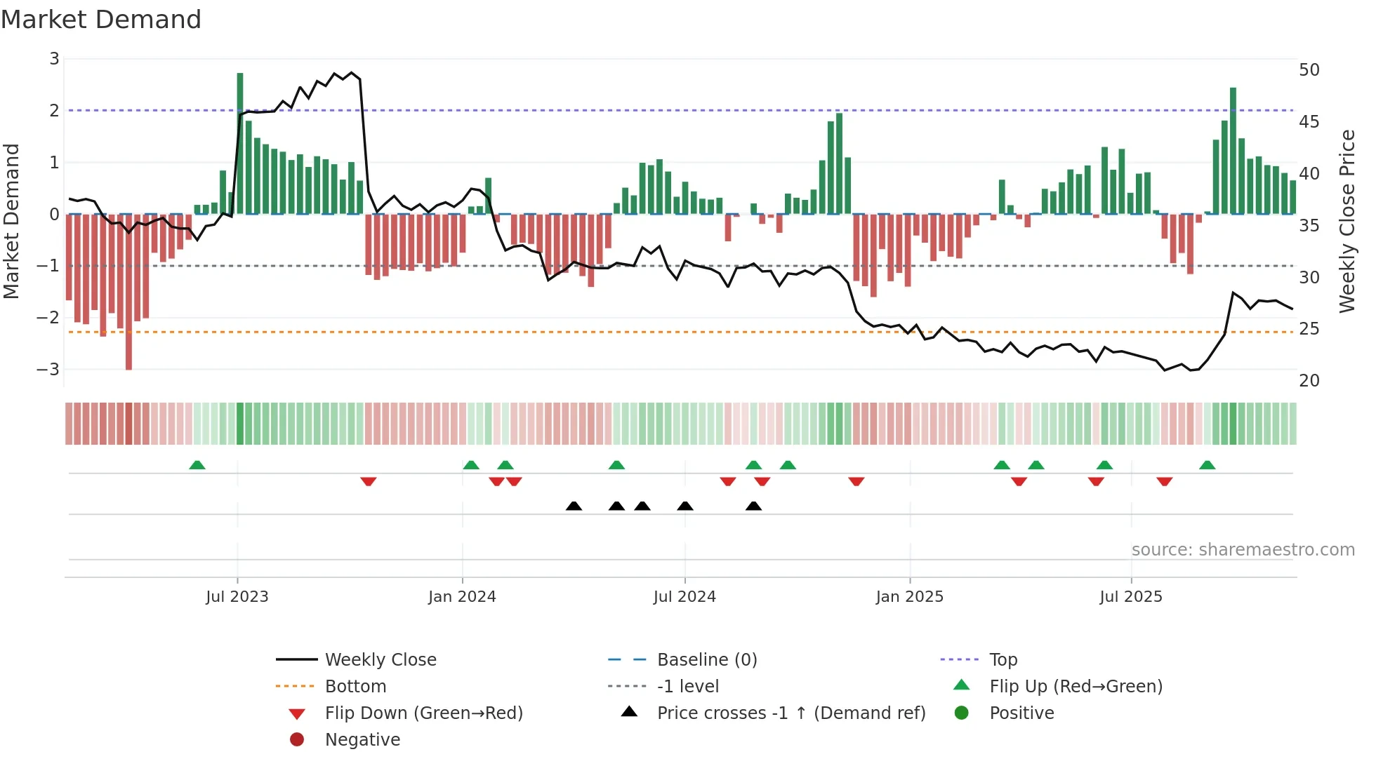 BOI weekly Market Demand chart