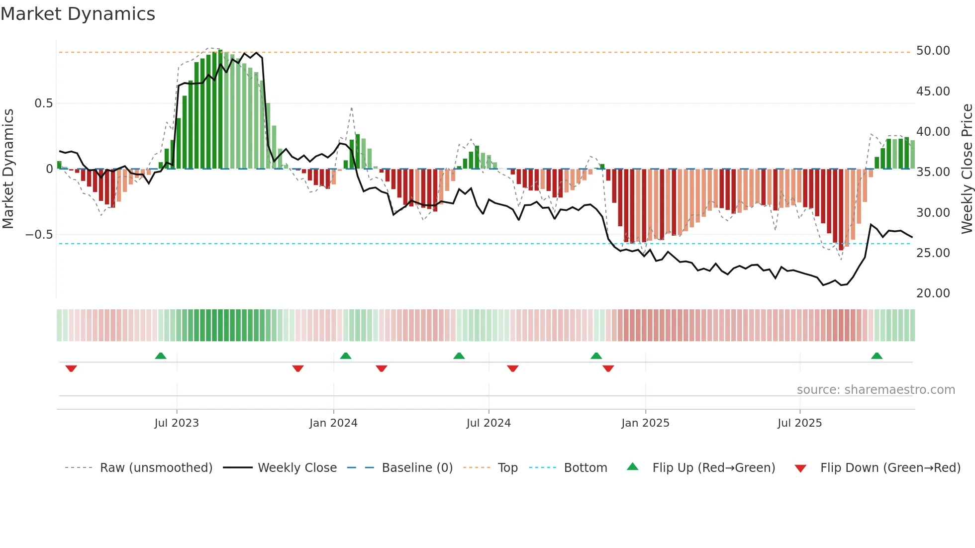 BOI weekly Market Dynamics chart
