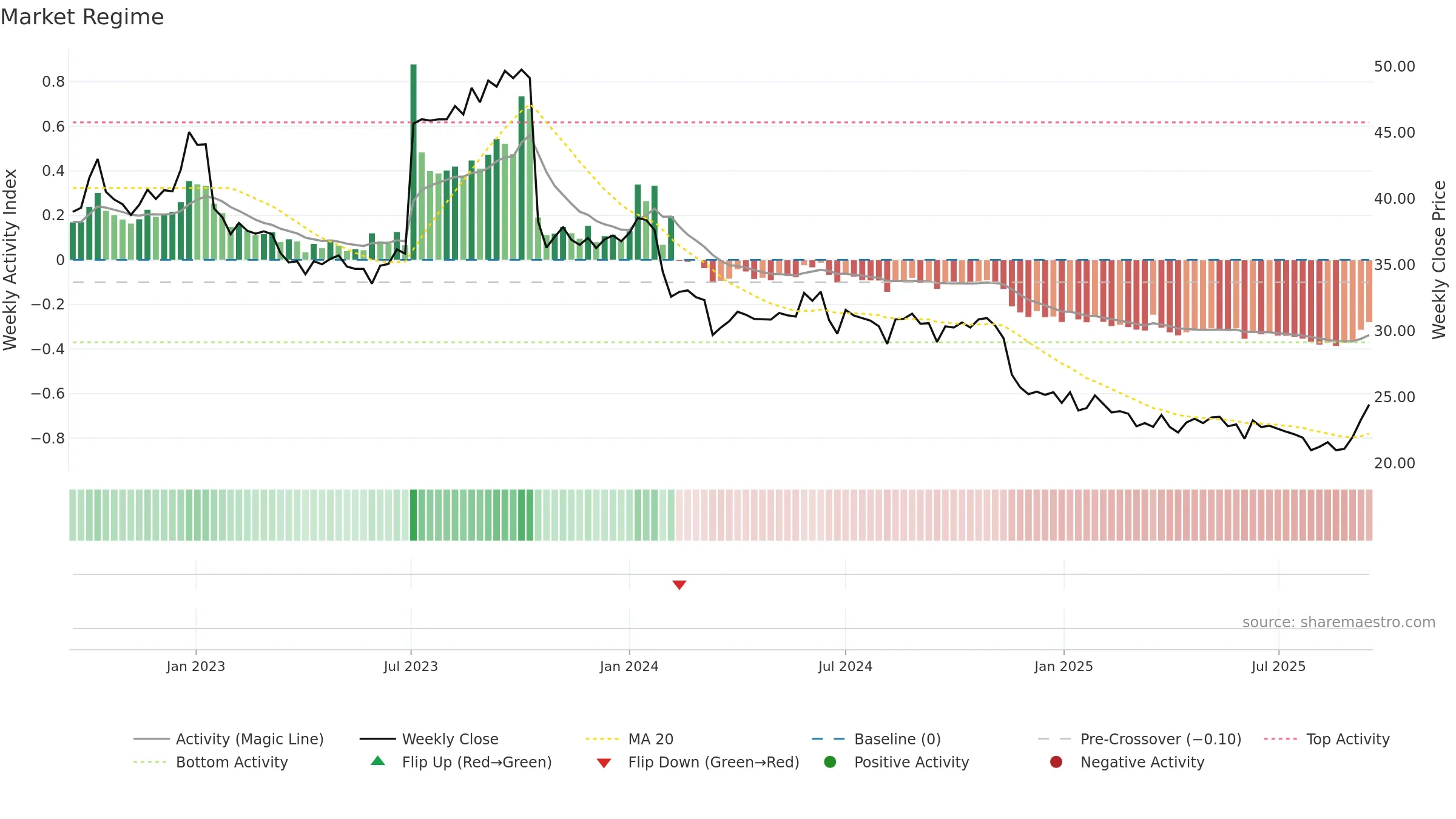 BOI weekly Market Snapshot chart, closing 2025-09-15.