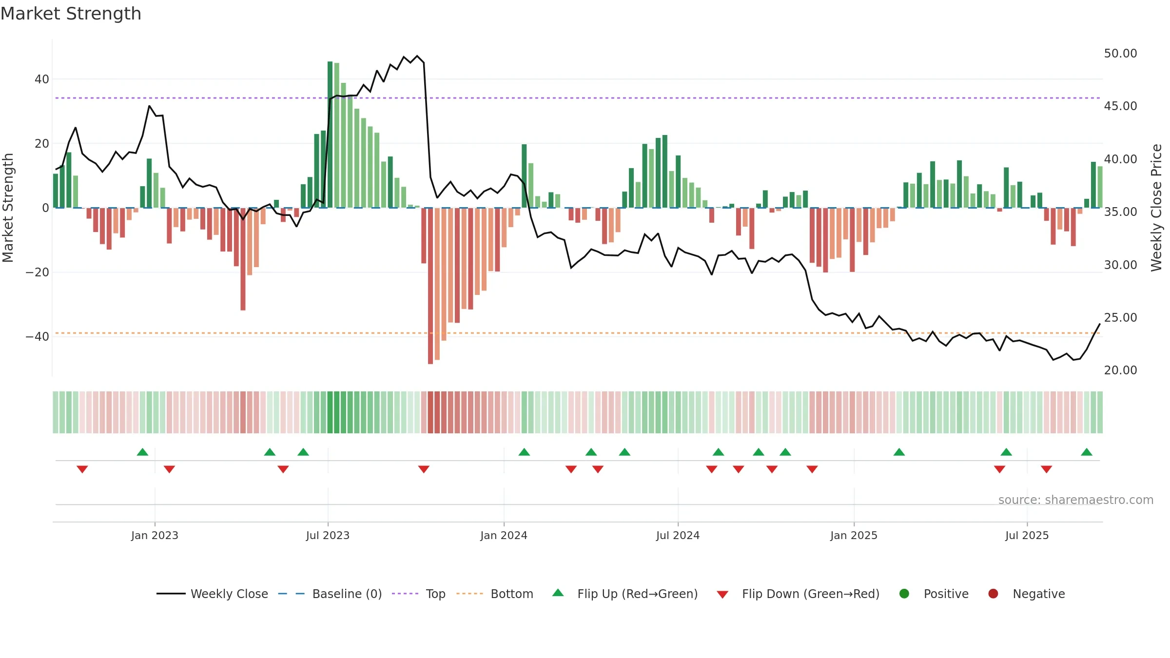 BOI weekly Market Strength chart, closing 2025-09-15.