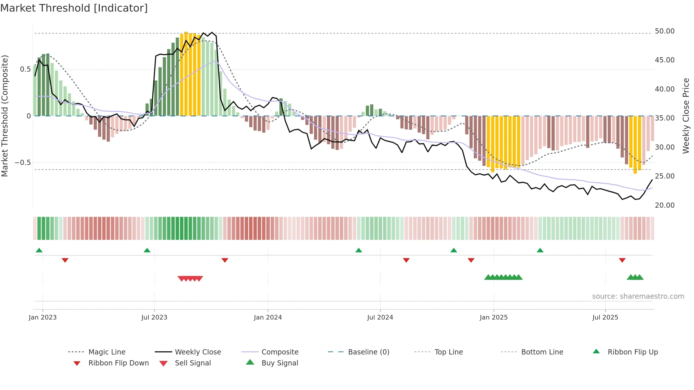BOI weekly Market Threshold chart, closing 2025-09-15.