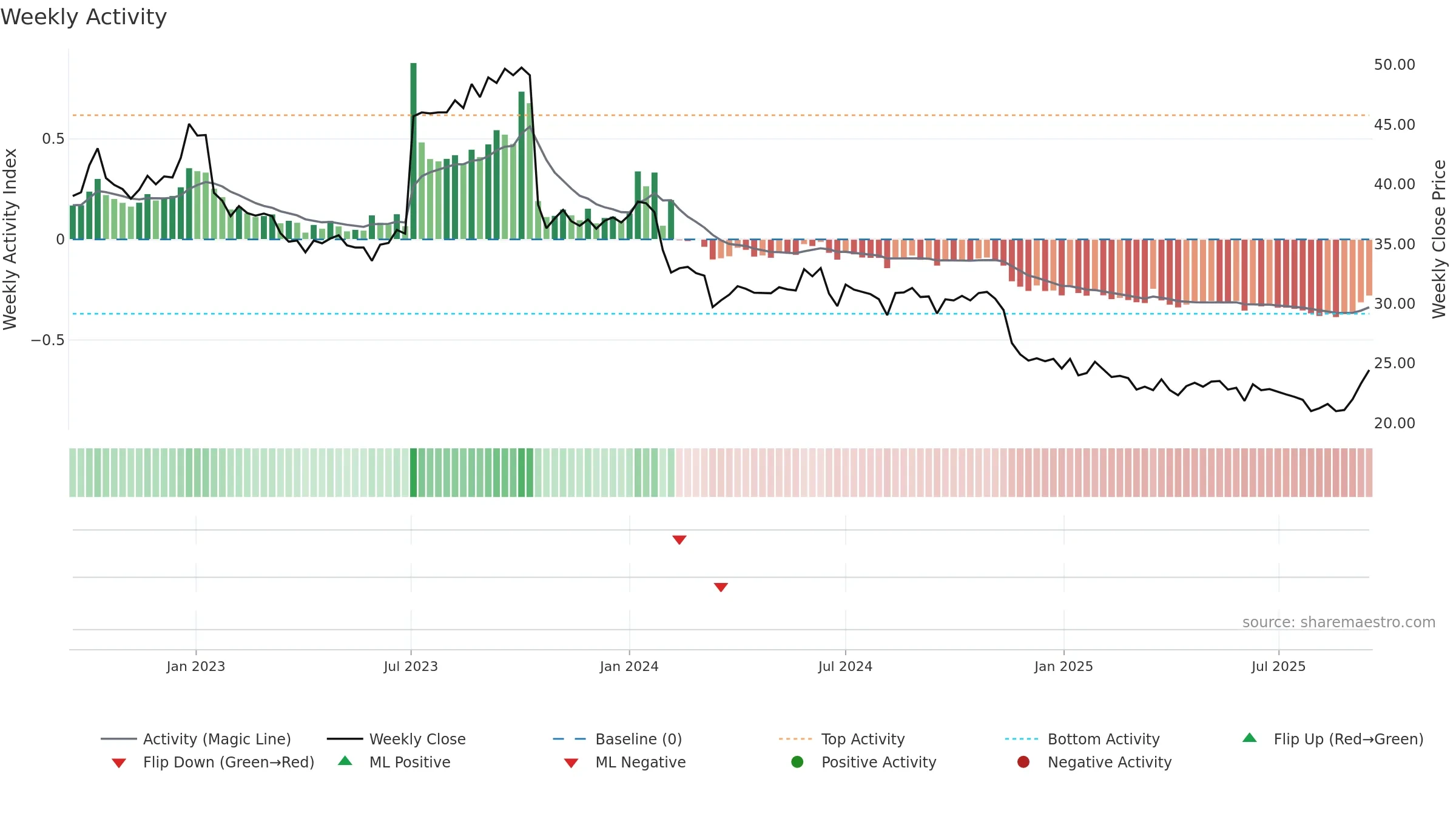 BOI weekly Activity chart, closing 2025-09-15.