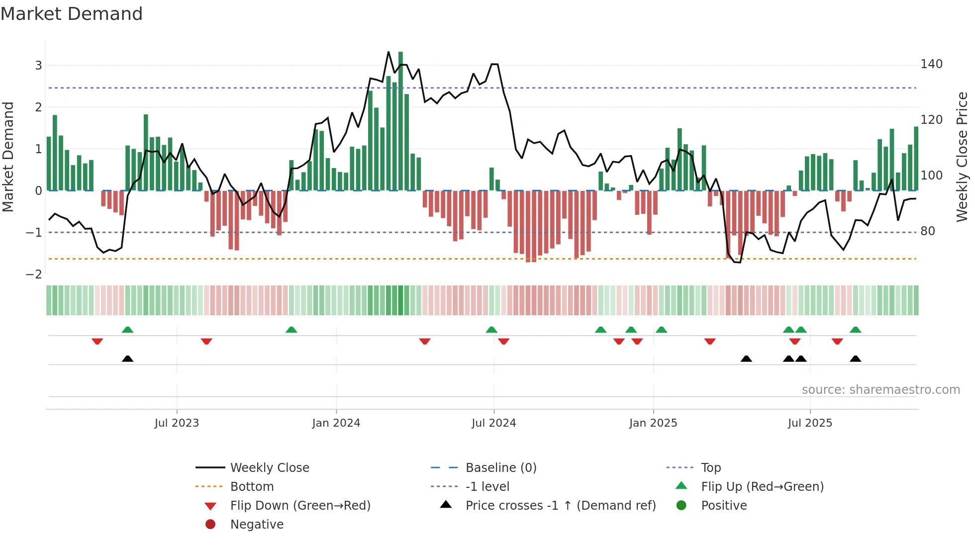 ENTG weekly Market Demand chart