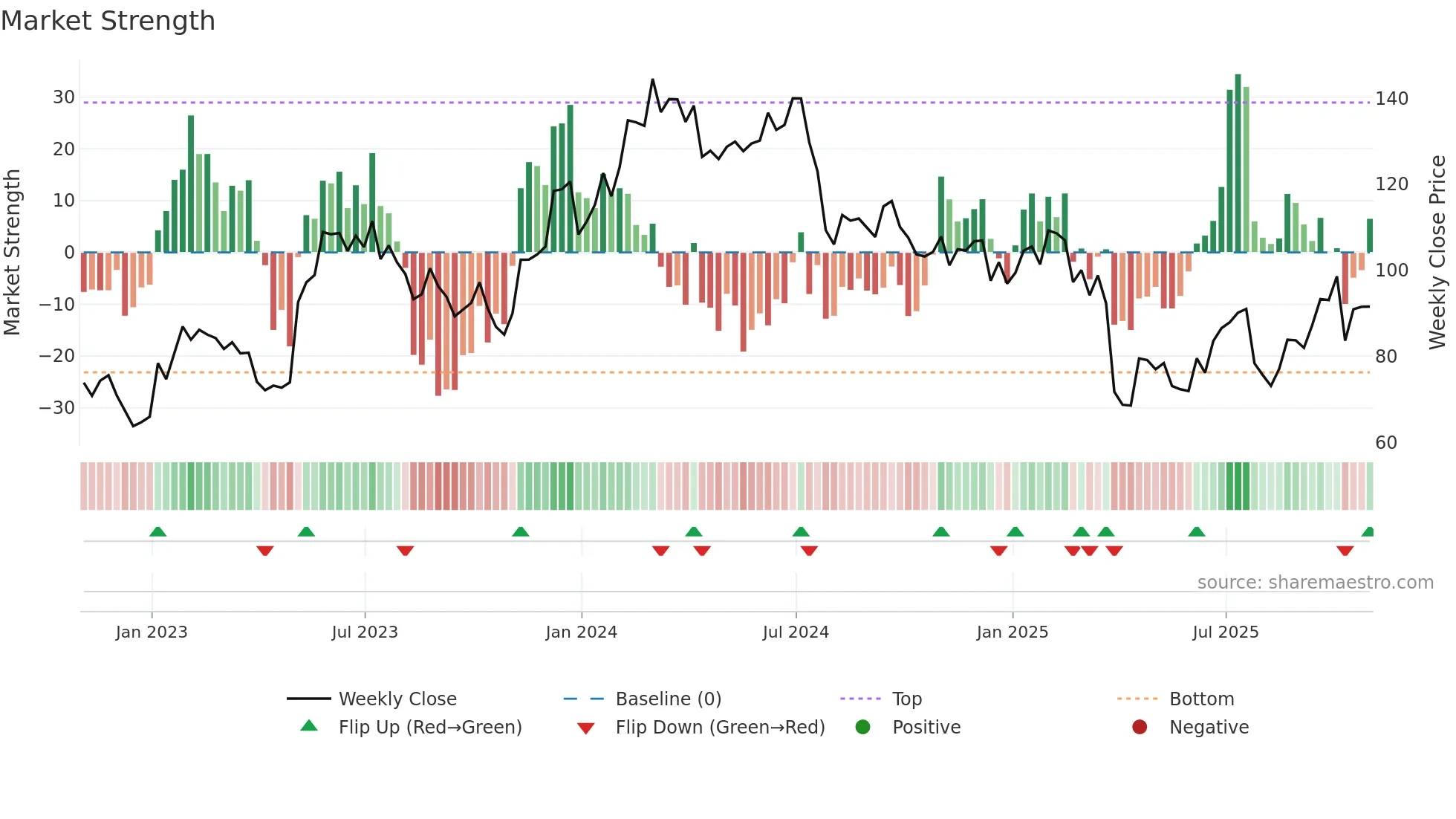 ENTG weekly Market Strength chart