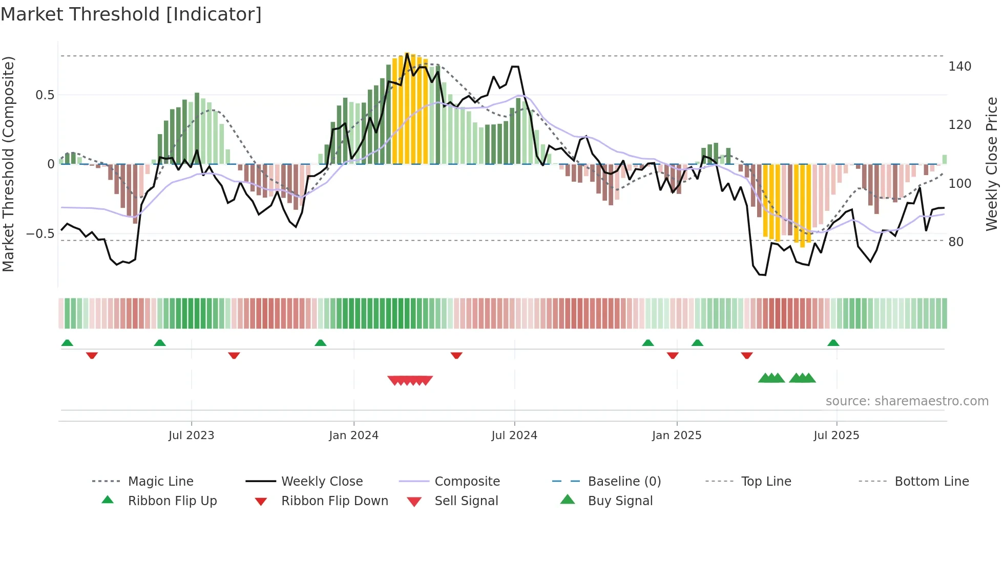 ENTG weekly Market Threshold chart