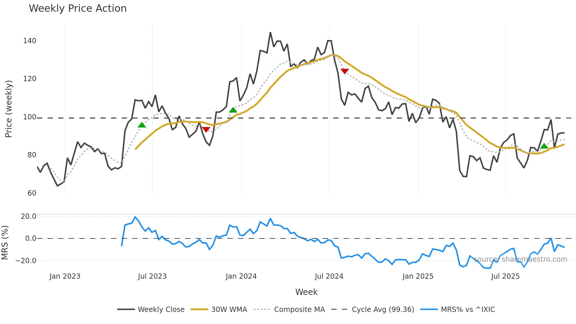 ENTG weekly Price Action chart, closing 2025-10-31