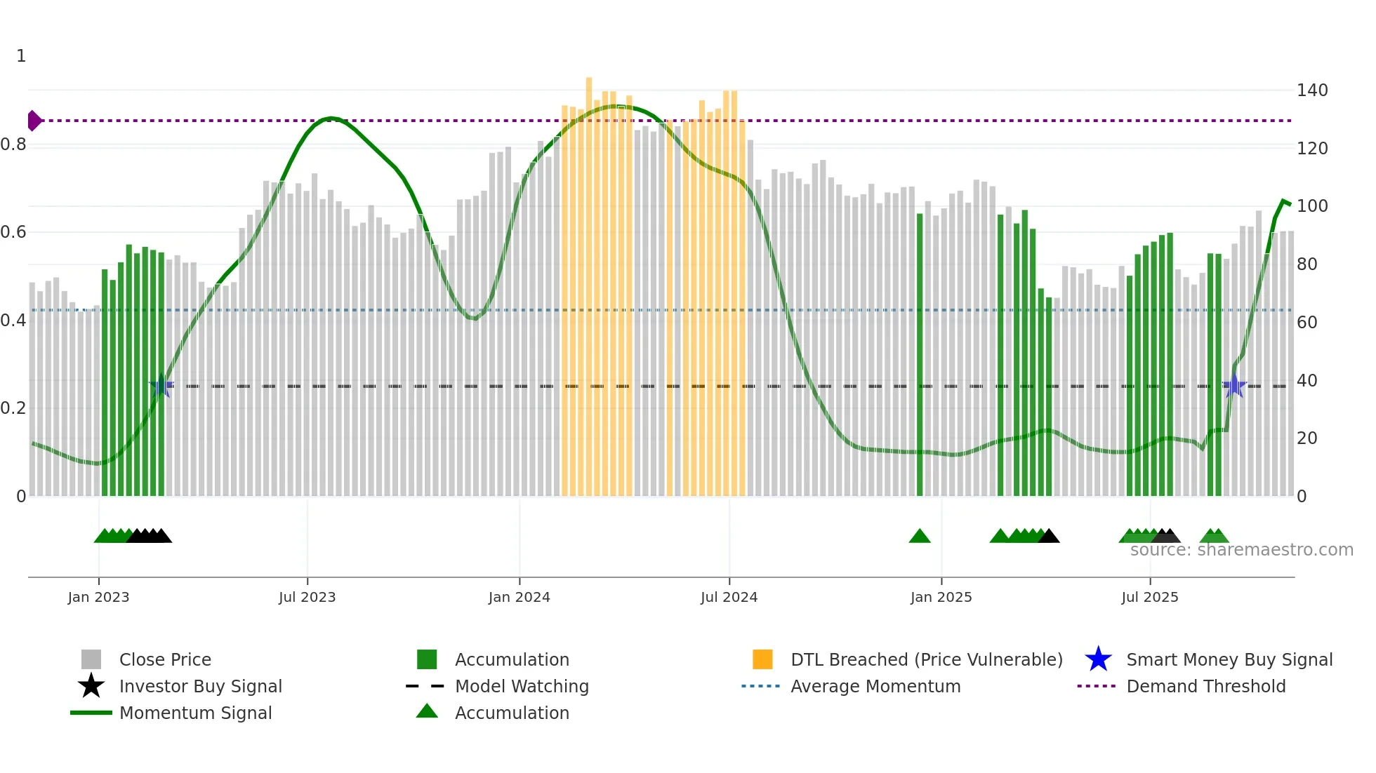 ENTG weekly Smart Money chart