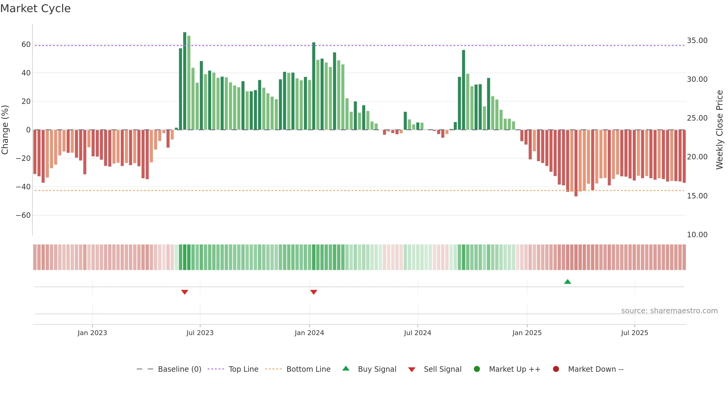 HARDWYN weekly Market Cycle chart, closing 2025-09-22.