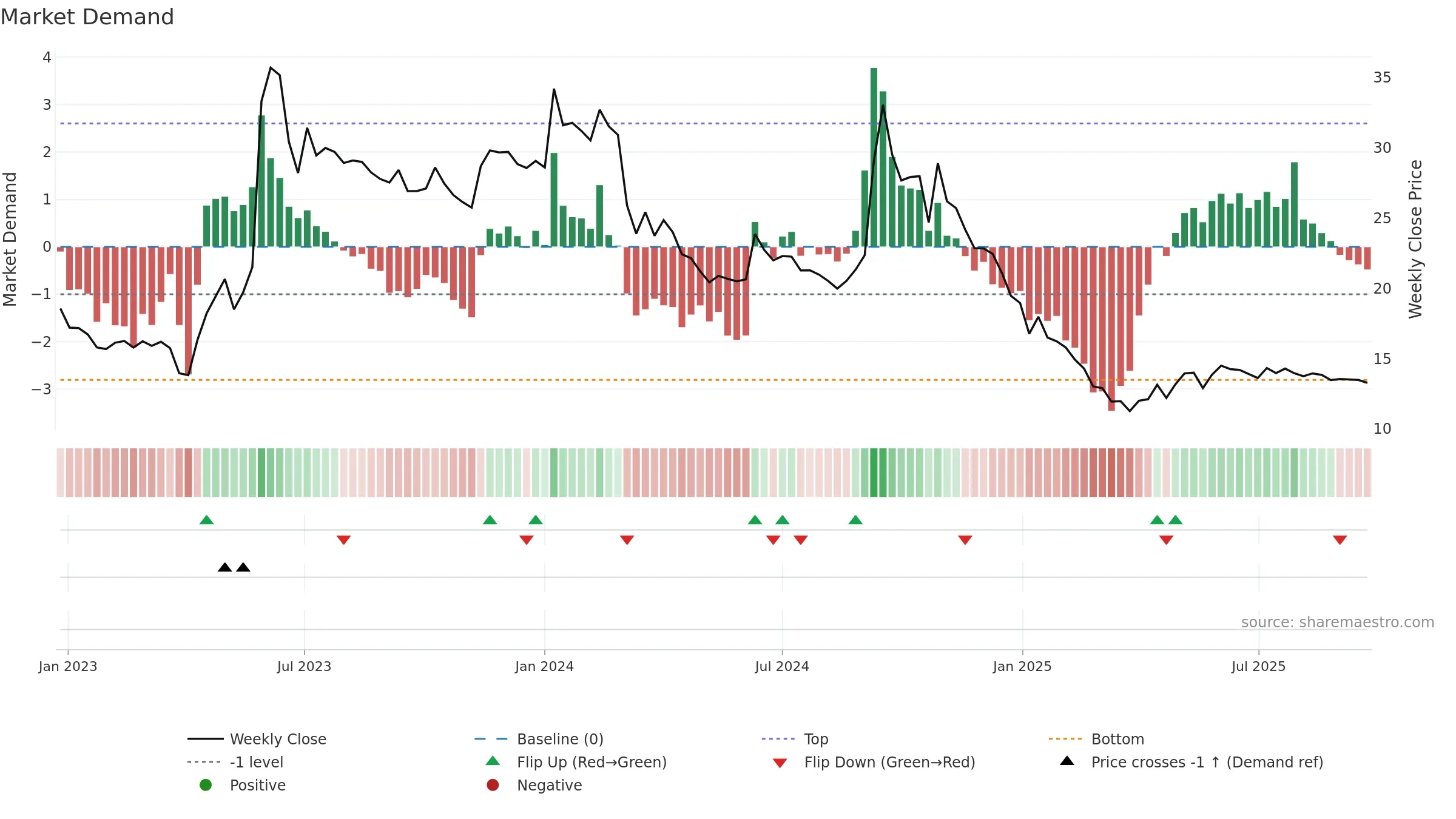 HARDWYN weekly Market Demand chart, closing 2025-09-22.