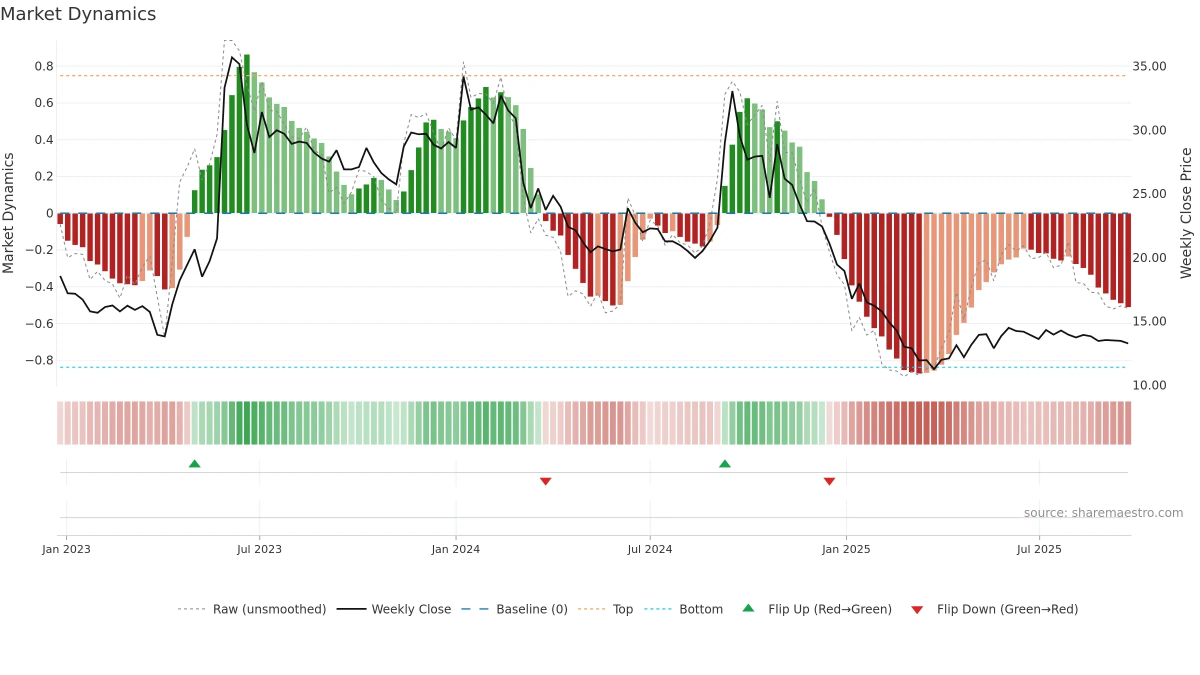 HARDWYN weekly Market Dynamics chart, closing 2025-09-22.