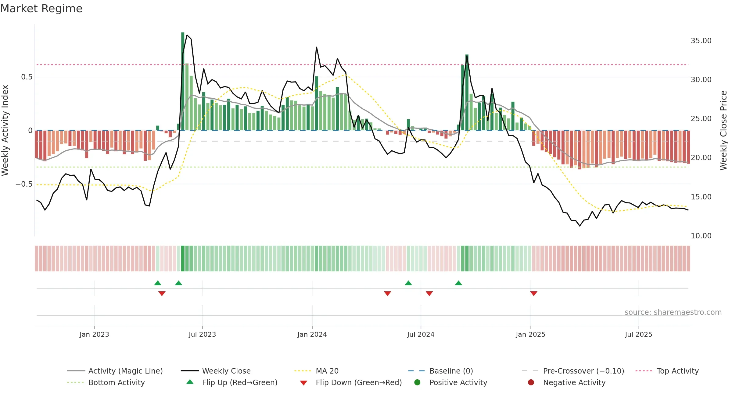 HARDWYN weekly Market Snapshot chart, closing 2025-09-22.