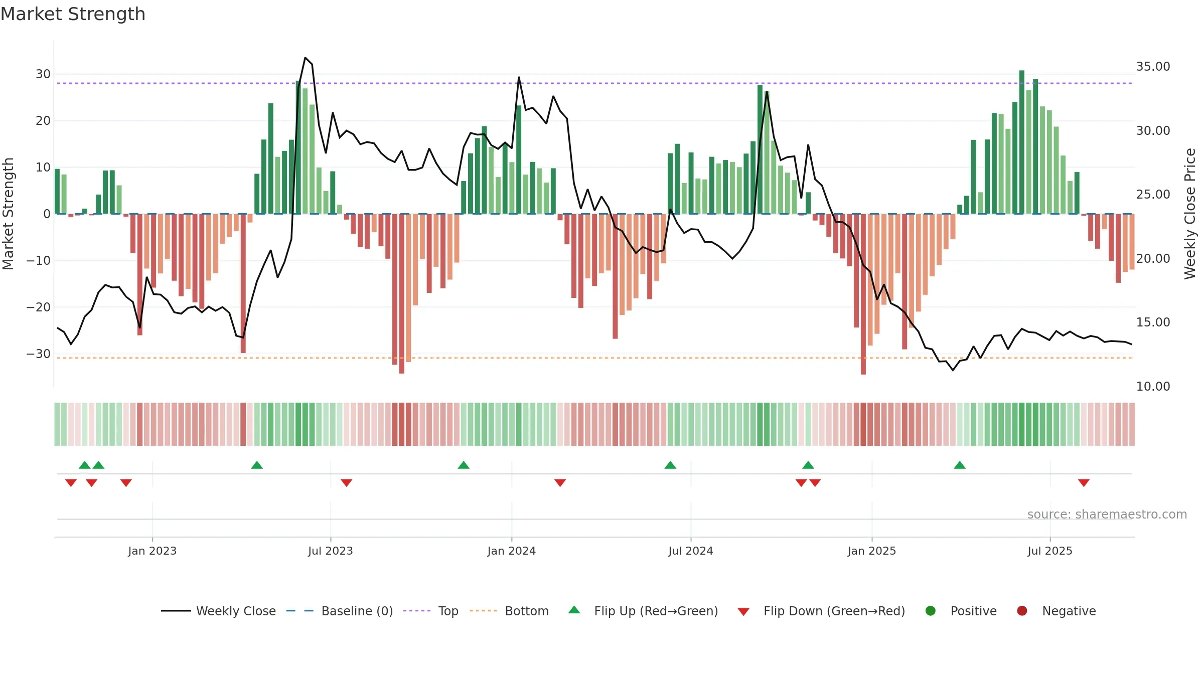 HARDWYN weekly Market Strength chart, closing 2025-09-22.