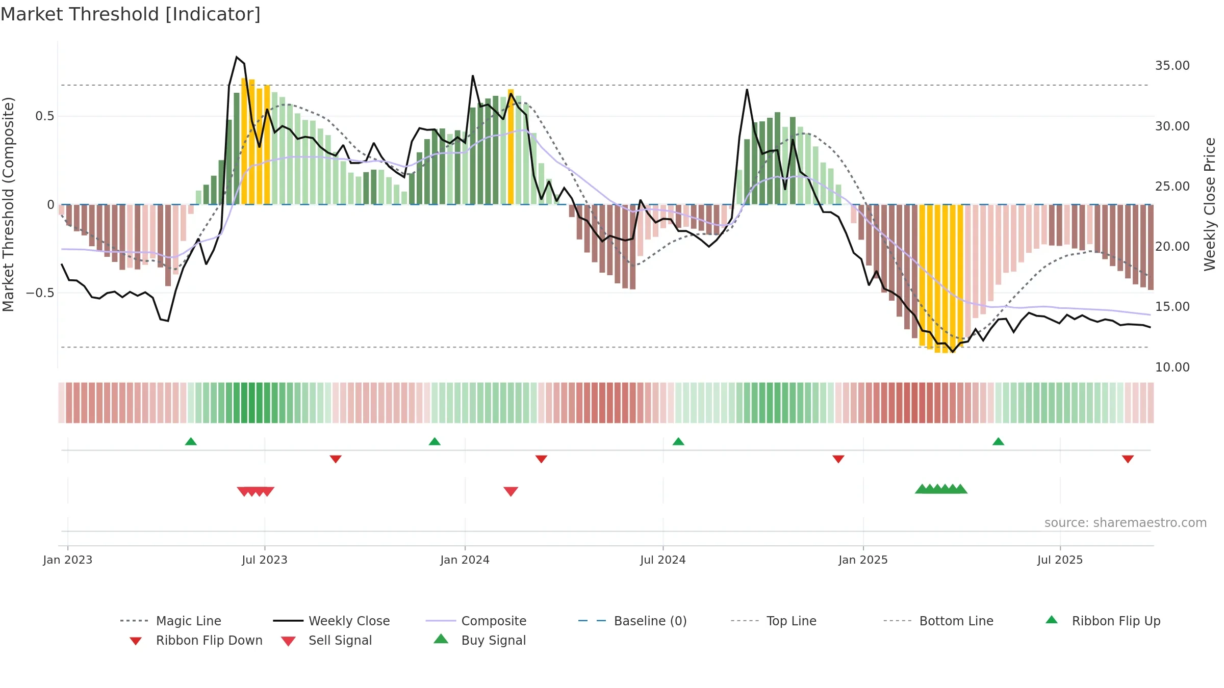 HARDWYN weekly Market Threshold chart, closing 2025-09-22.