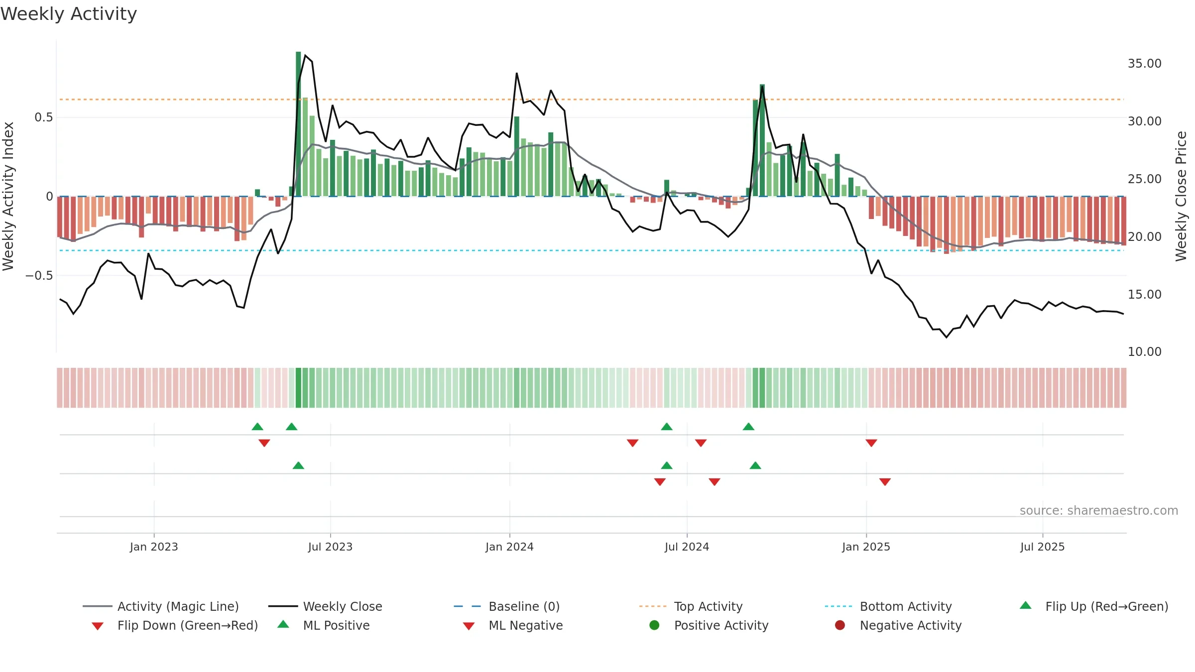 HARDWYN weekly Activity chart, closing 2025-09-22.