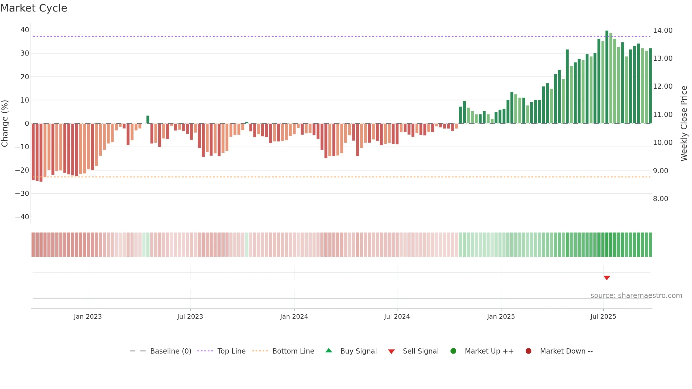 ATRAV weekly Market Cycle chart, closing 2025-09-22.