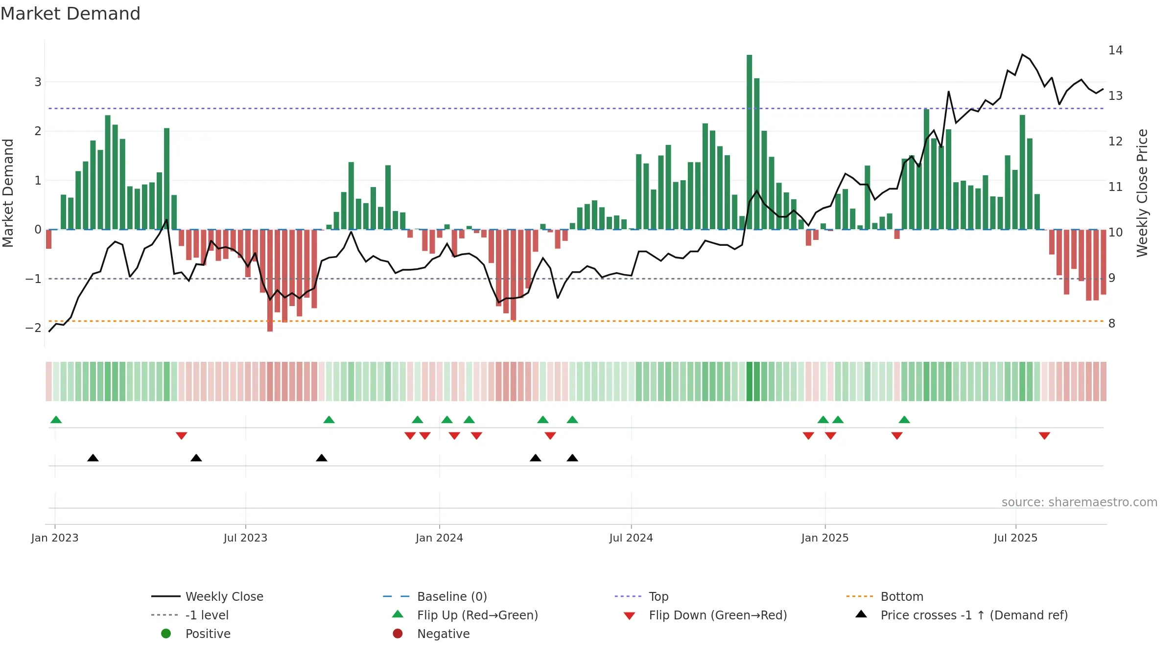 ATRAV weekly Market Demand chart, closing 2025-09-22.