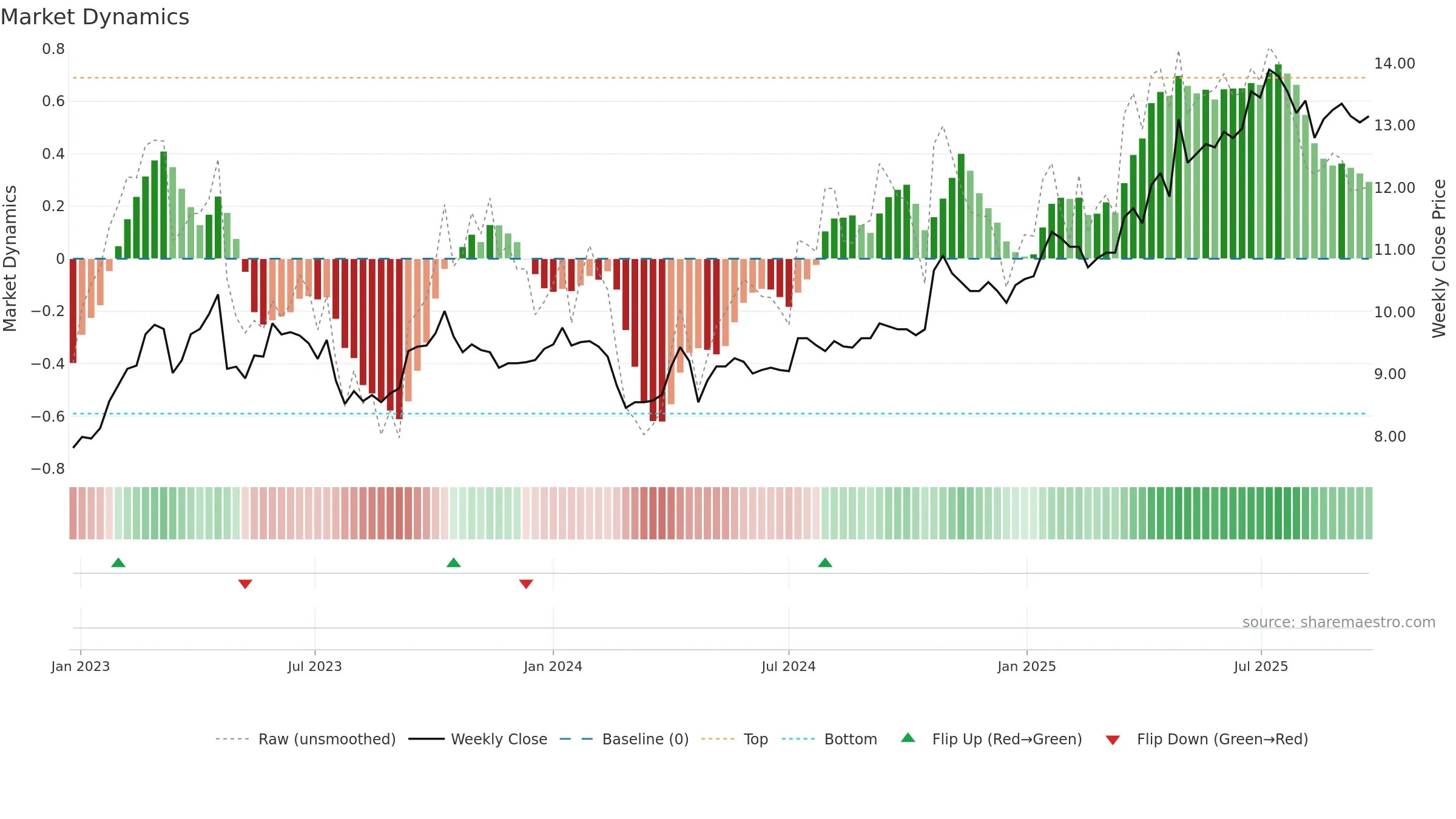 ATRAV weekly Market Dynamics chart, closing 2025-09-22.