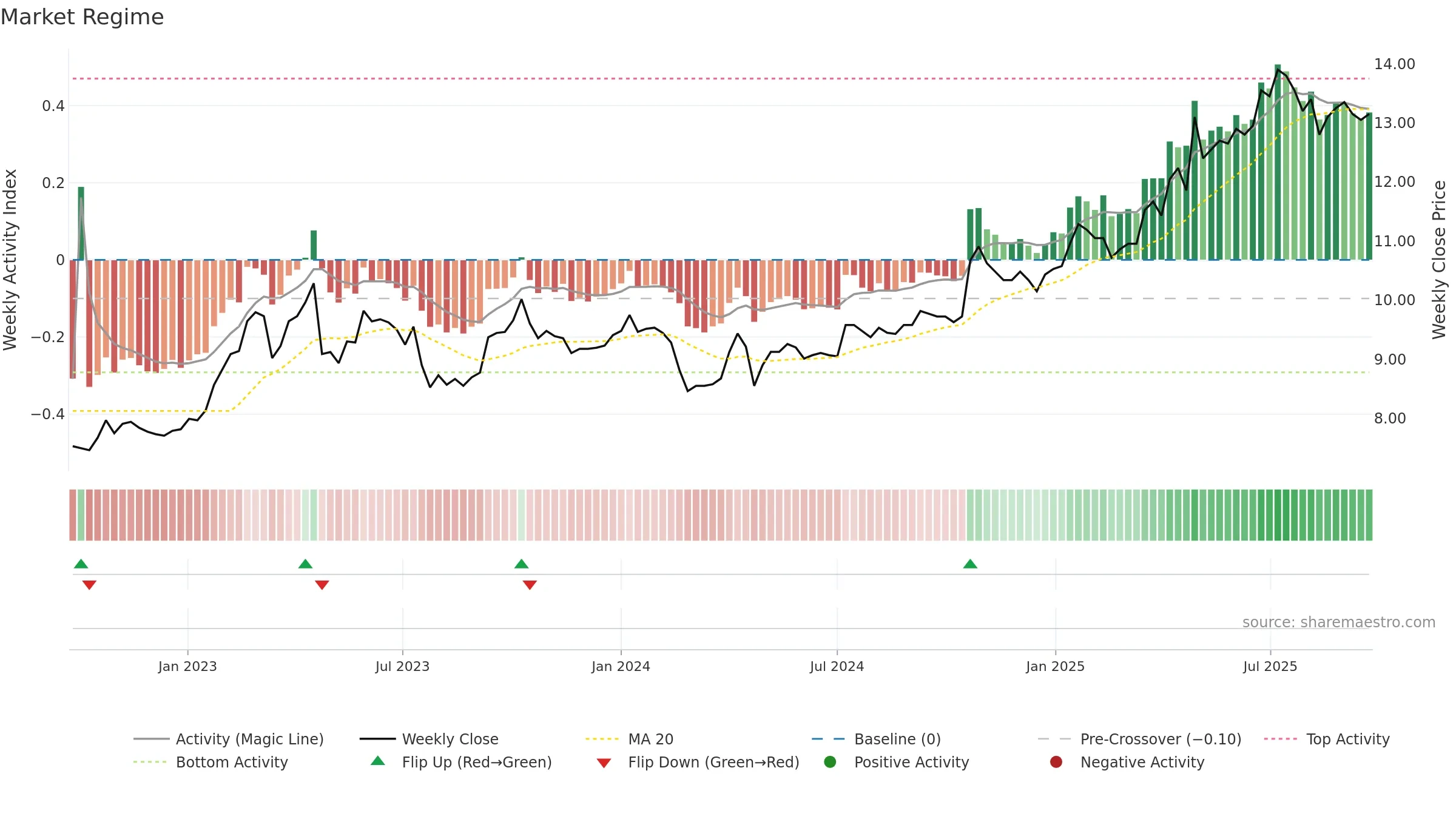 ATRAV weekly Market Snapshot chart, closing 2025-09-22.