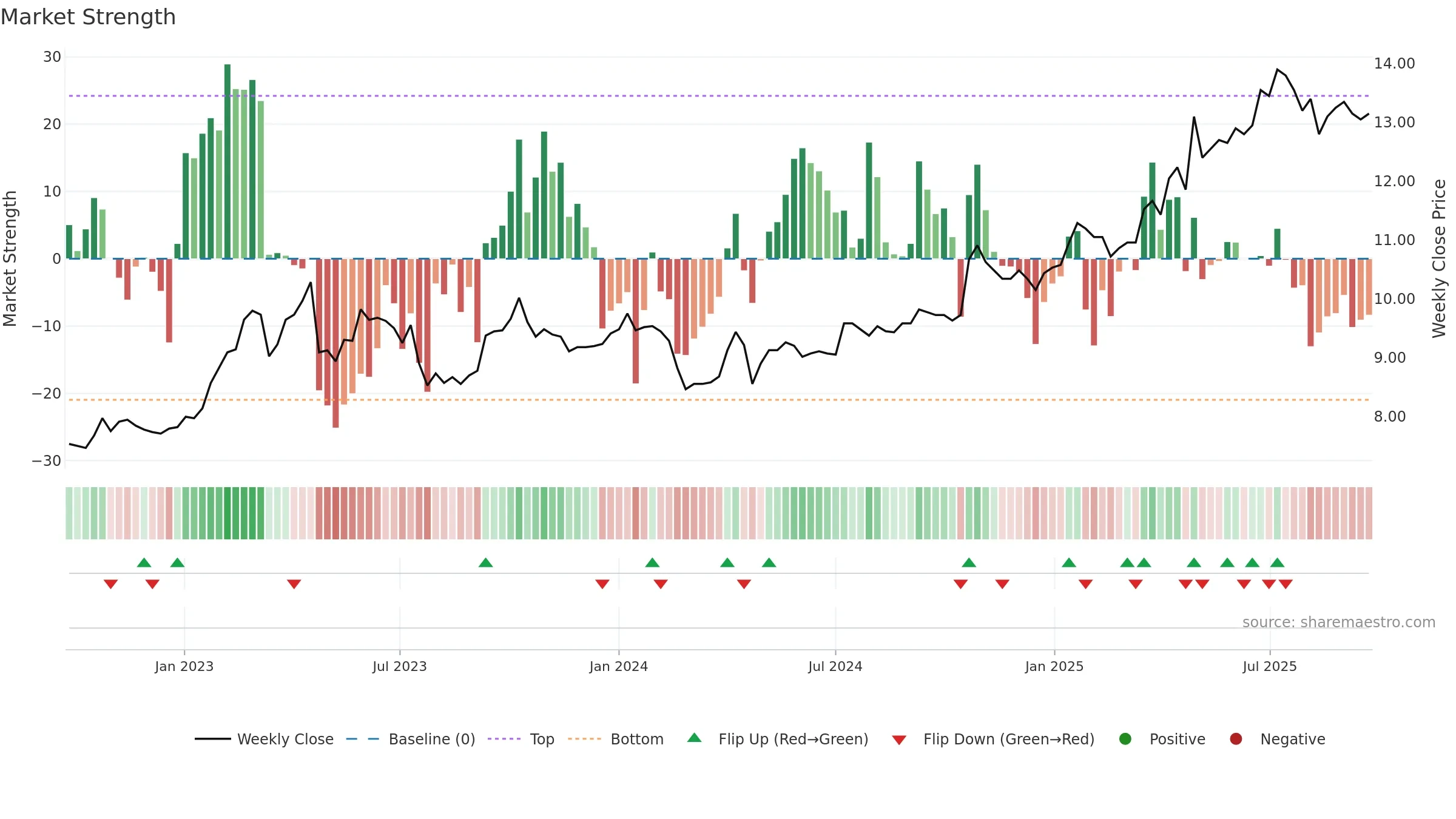 ATRAV weekly Market Strength chart, closing 2025-09-22.