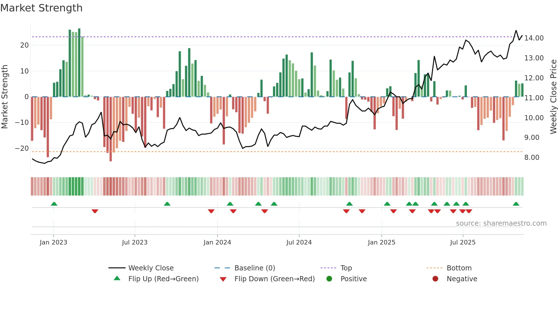 ATRAV weekly Market Strength chart