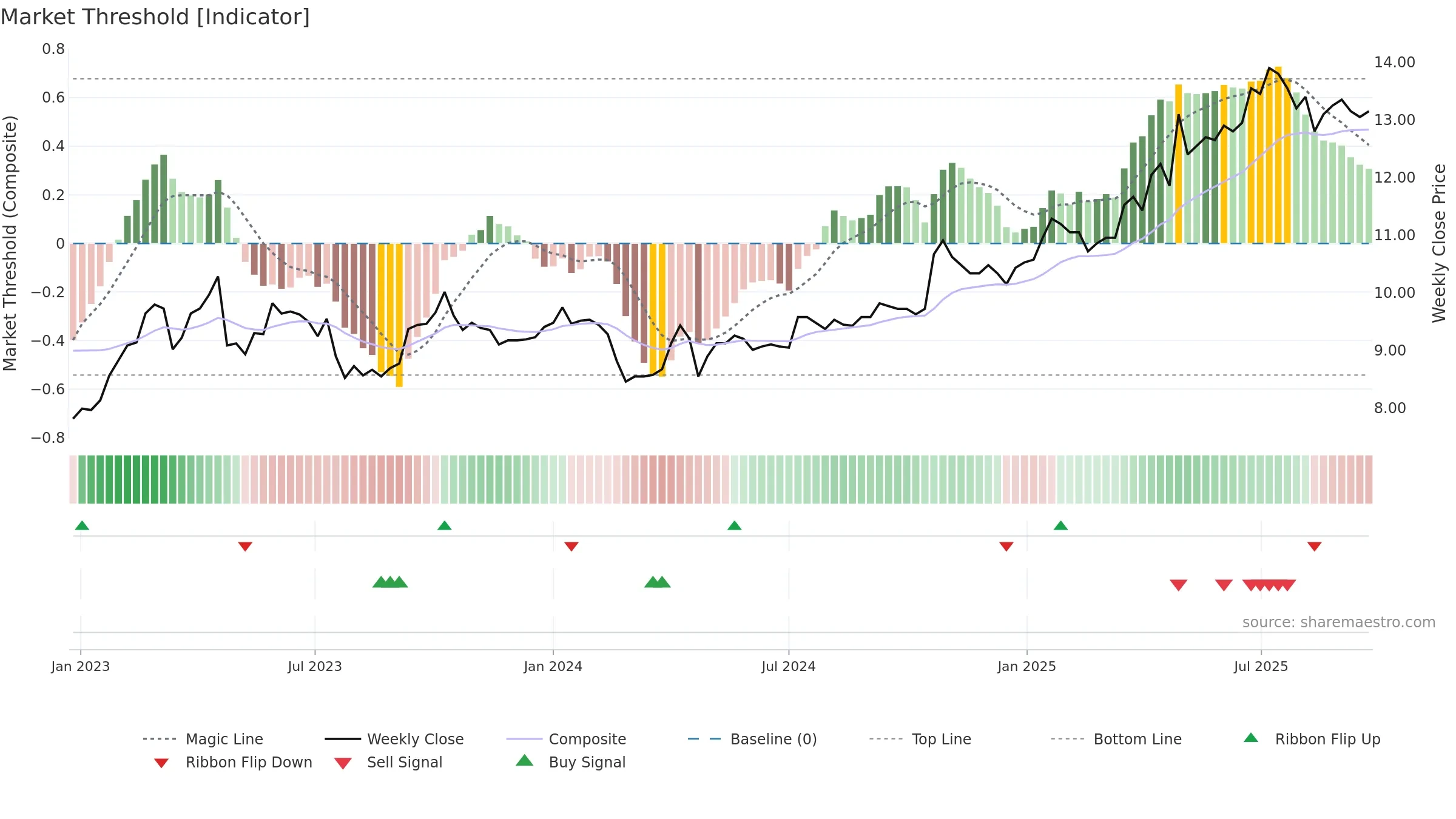 ATRAV weekly Market Threshold chart, closing 2025-09-22.