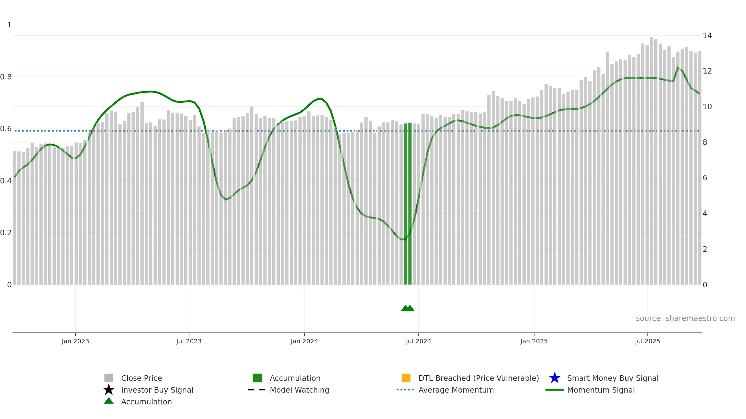 ATRAV weekly Smart Money chart, closing 2025-09-22.