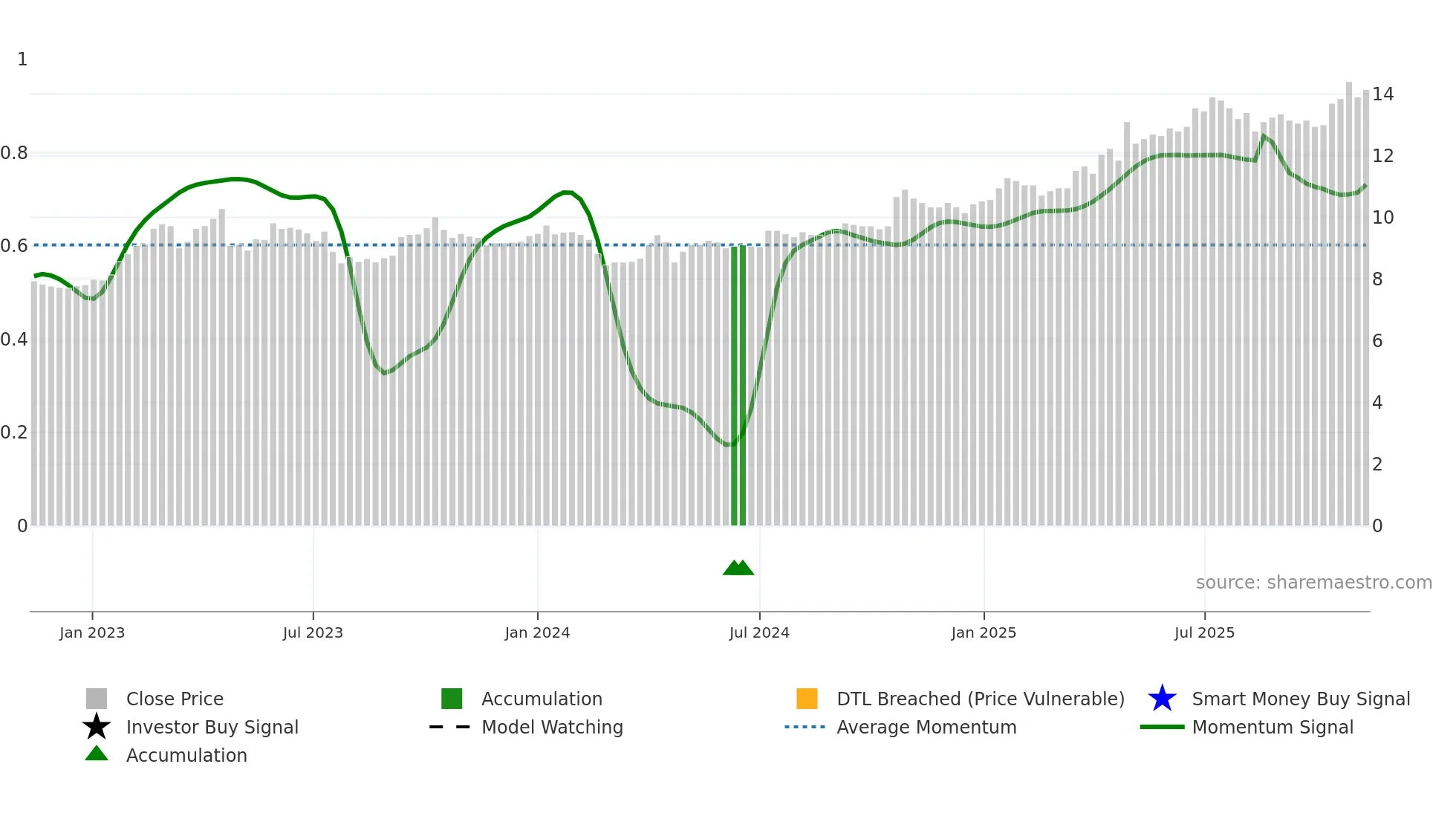 ATRAV weekly Smart Money chart