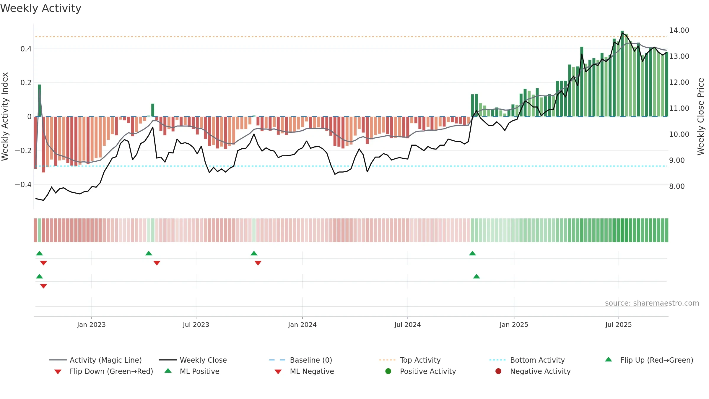 ATRAV weekly Activity chart, closing 2025-09-22.
