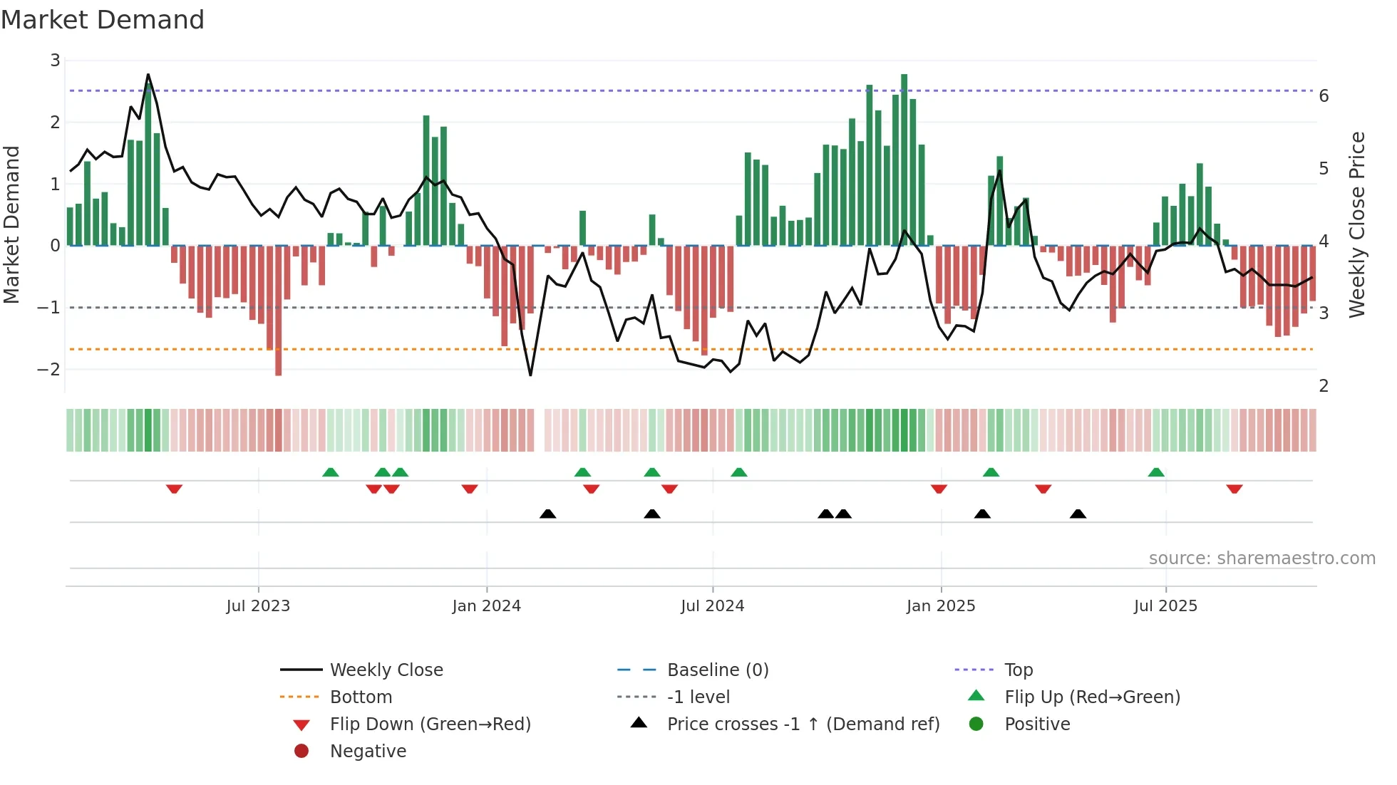 300078 weekly Market Demand chart