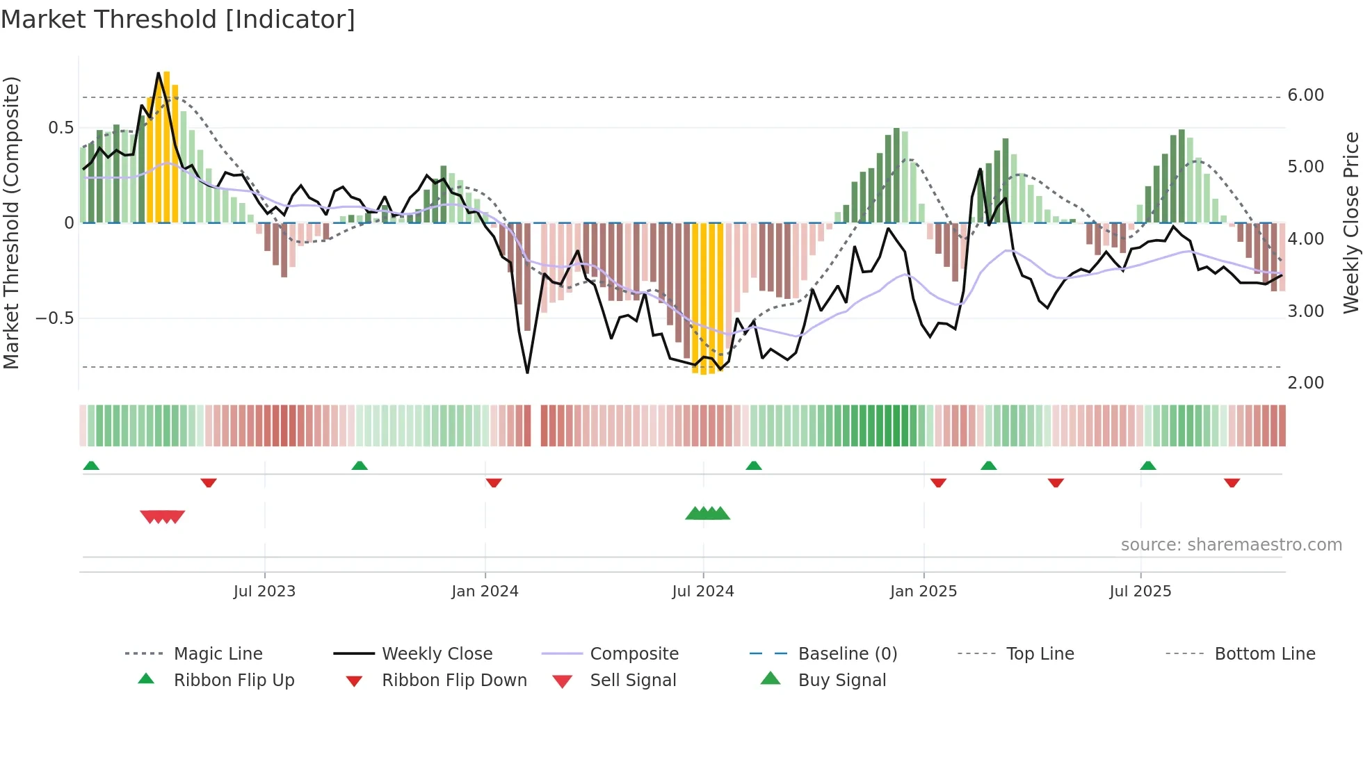 300078 weekly Market Threshold chart