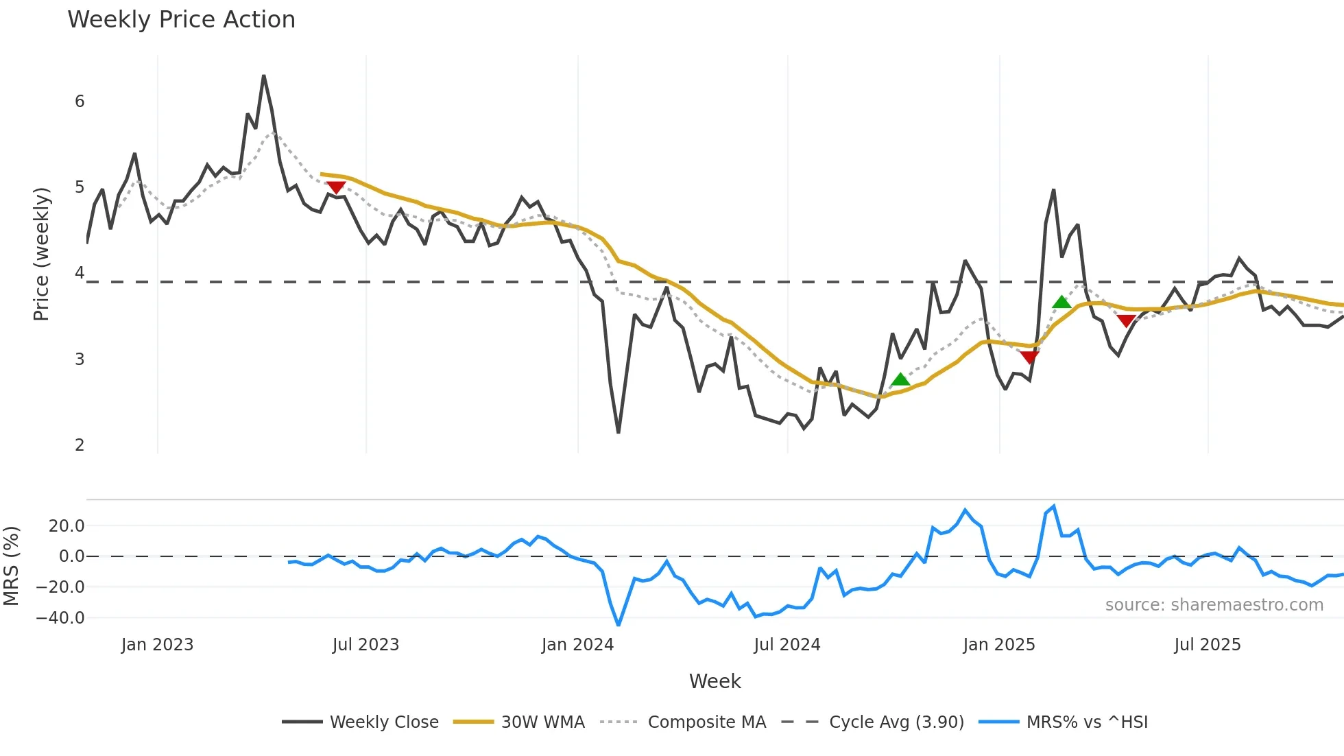 300078 weekly Price Action chart, closing 2025-10-27