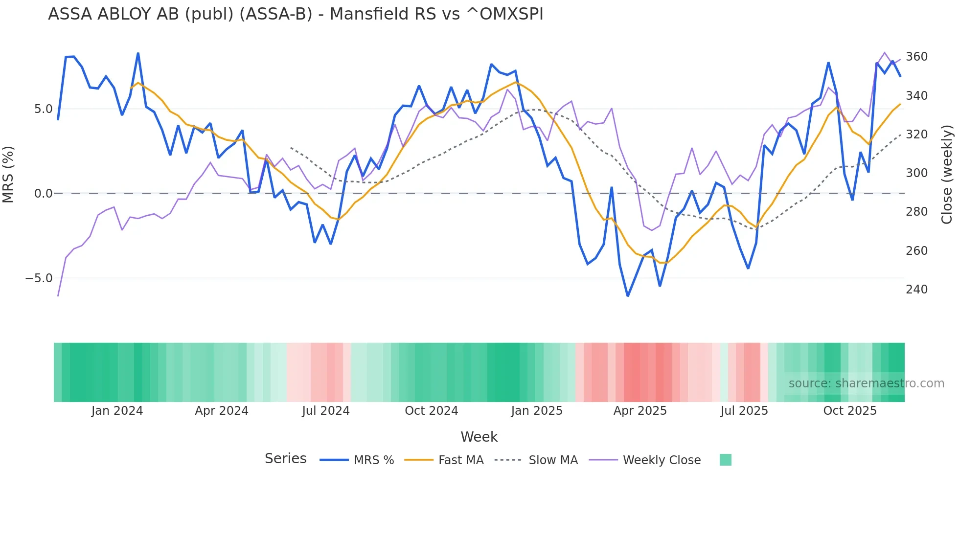 ASSA-B Mansfield Relative Strength chart