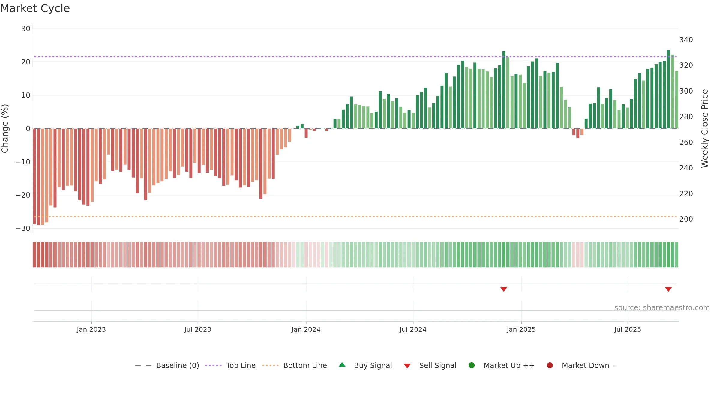 ASSA-B weekly Market Cycle chart, closing 2025-09-15.