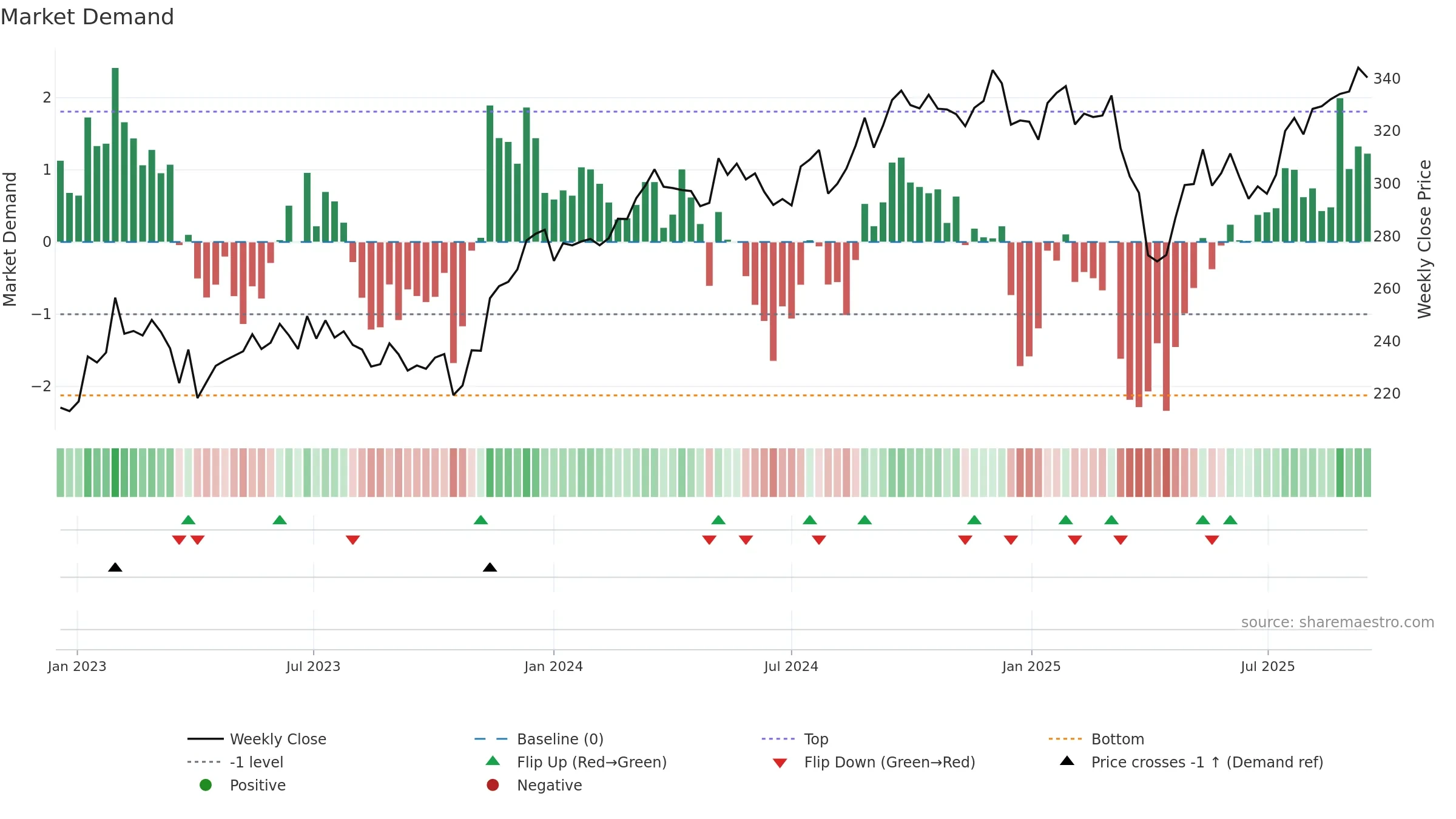 ASSA-B weekly Market Demand chart, closing 2025-09-15.
