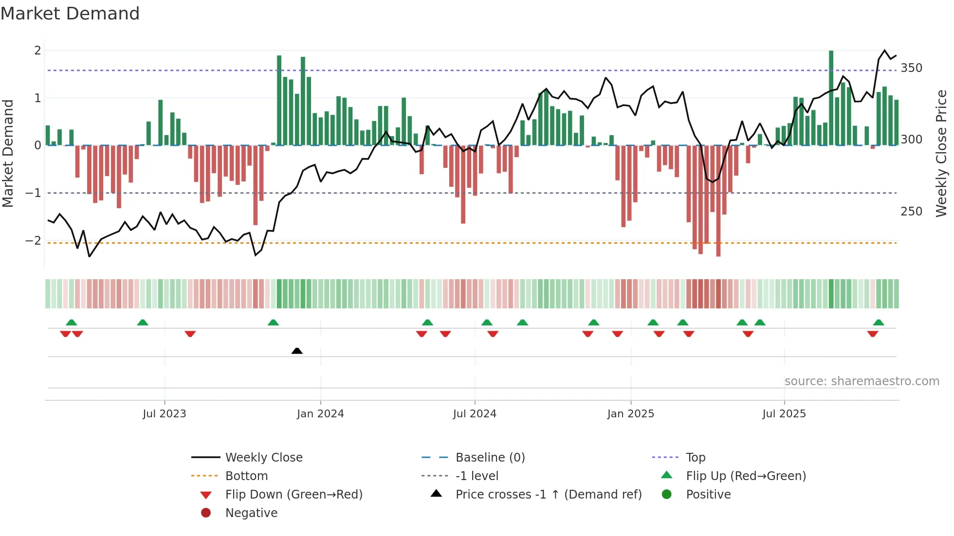 ASSA-B weekly Market Demand chart